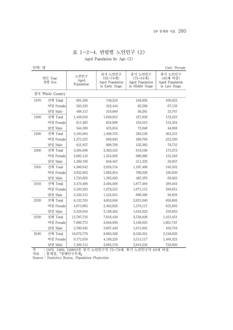 2015 강원성인지통계 205페이지
