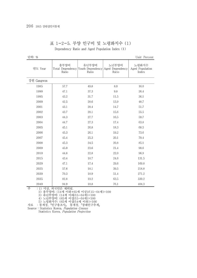 2015 강원성인지통계 206페이지