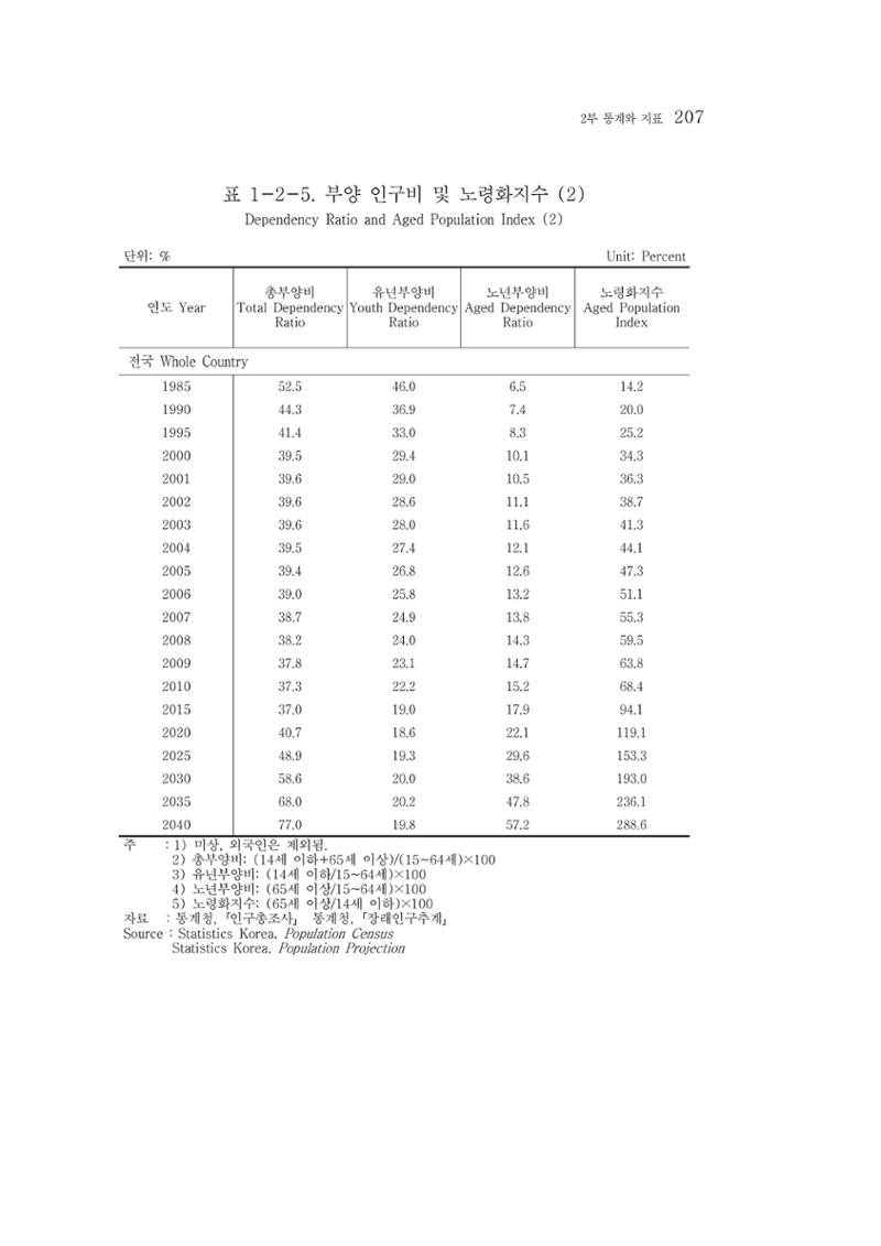 2015 강원성인지통계 207페이지