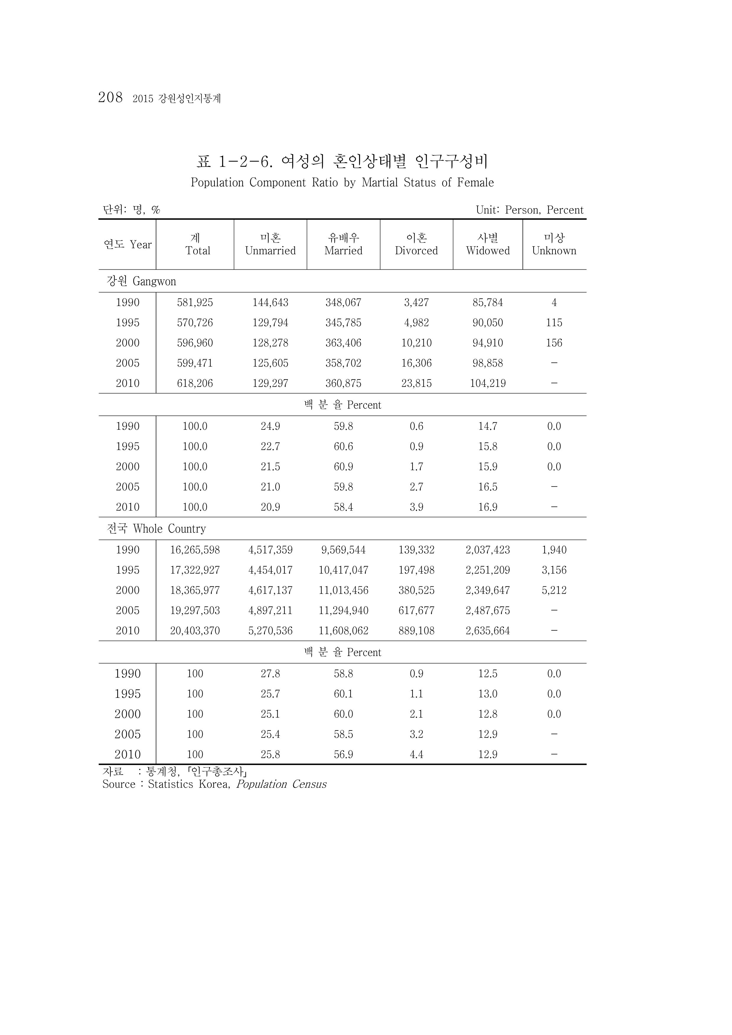 2015 강원성인지통계 208페이지