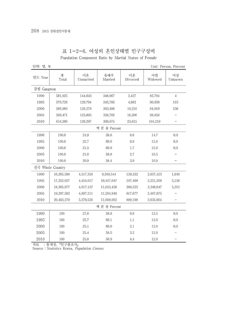 2015 강원성인지통계 208페이지