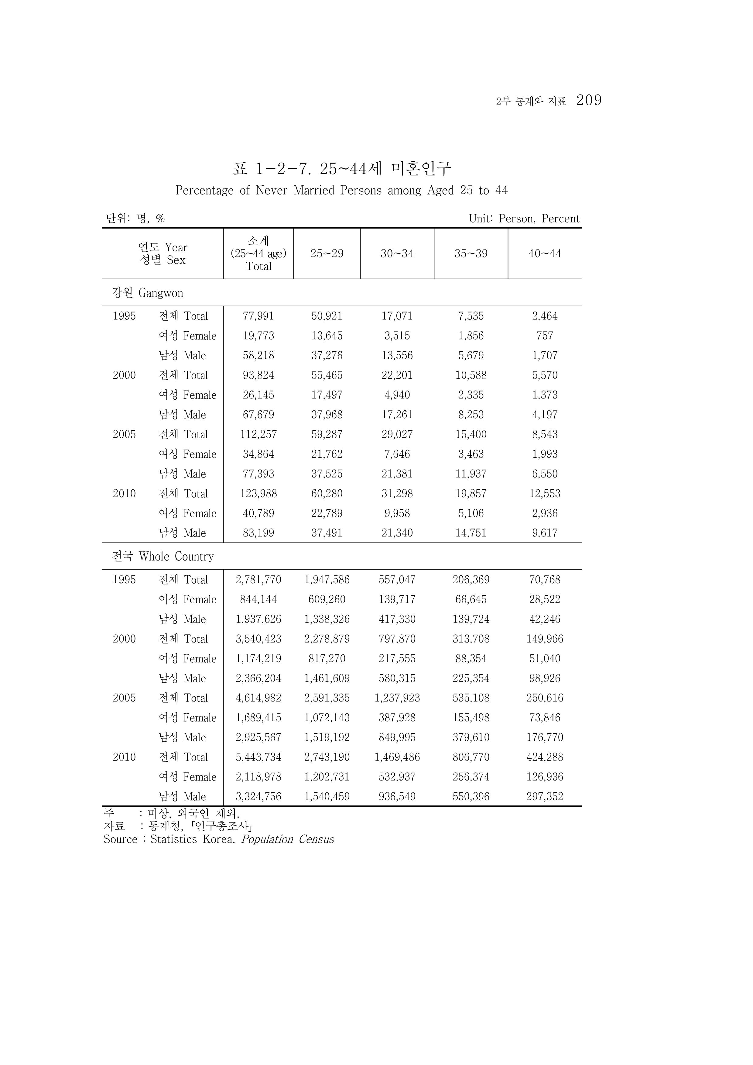 2015 강원성인지통계 209페이지