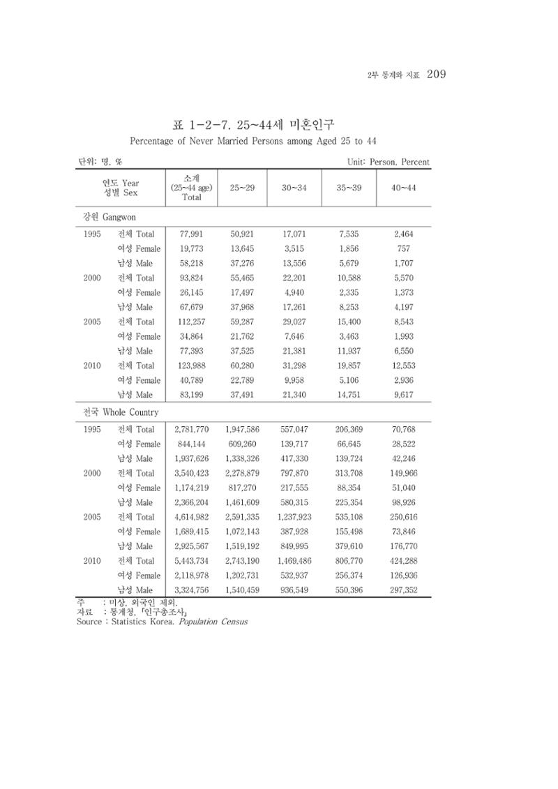 2015 강원성인지통계 209페이지