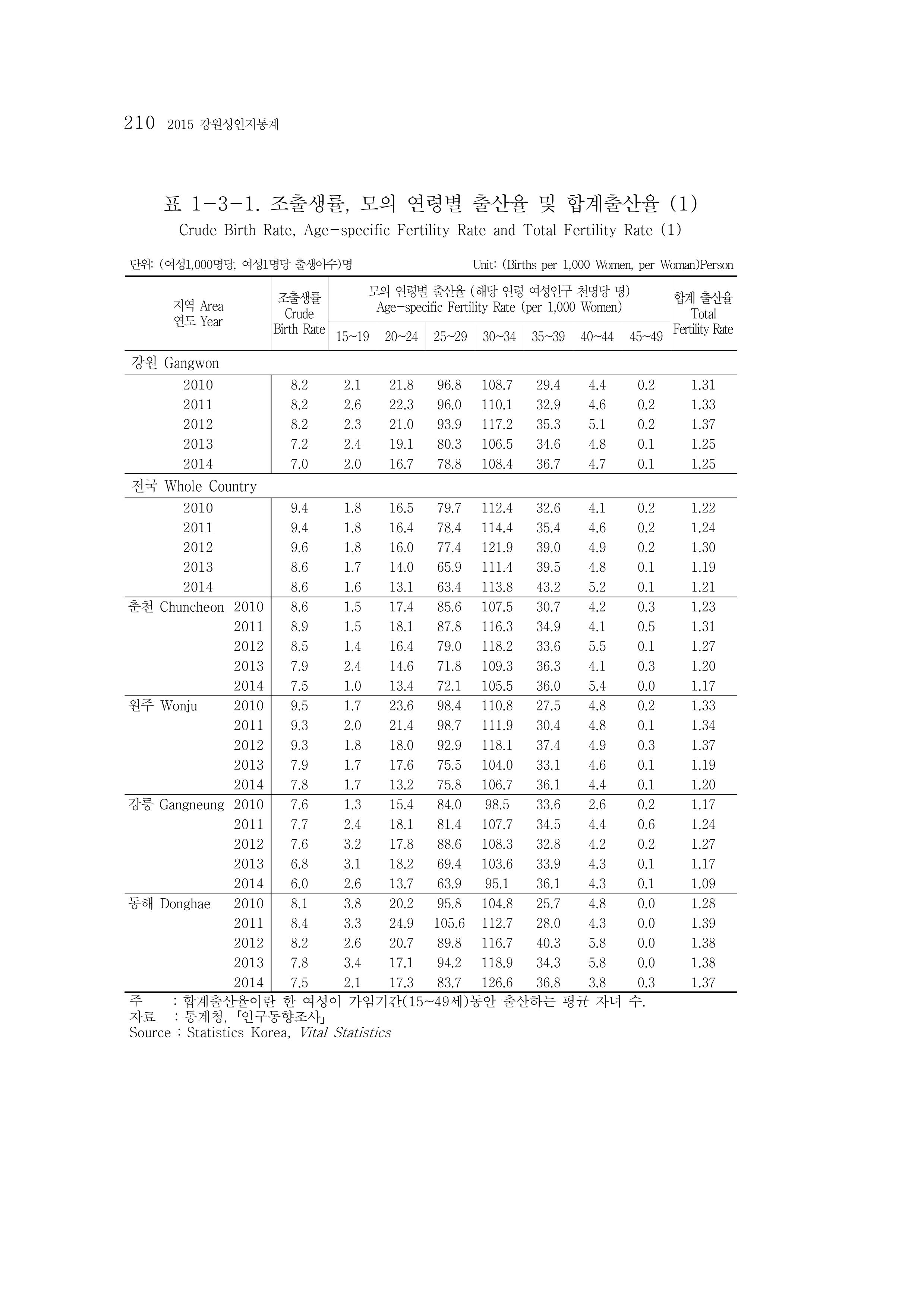 2015 강원성인지통계 210페이지