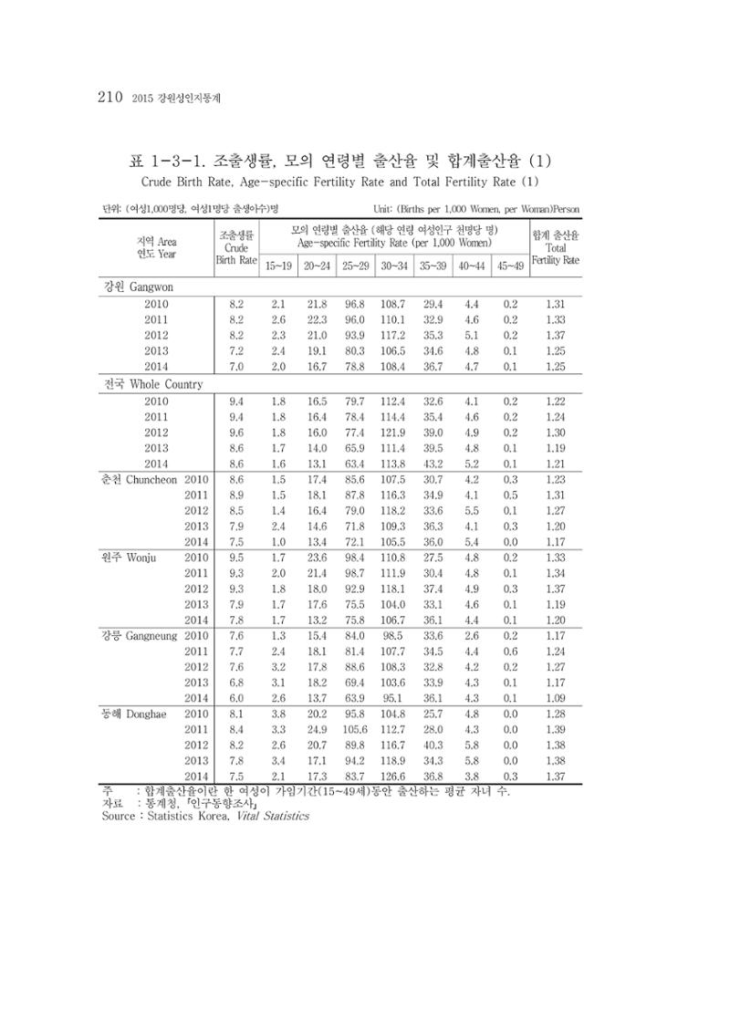 2015 강원성인지통계 210페이지