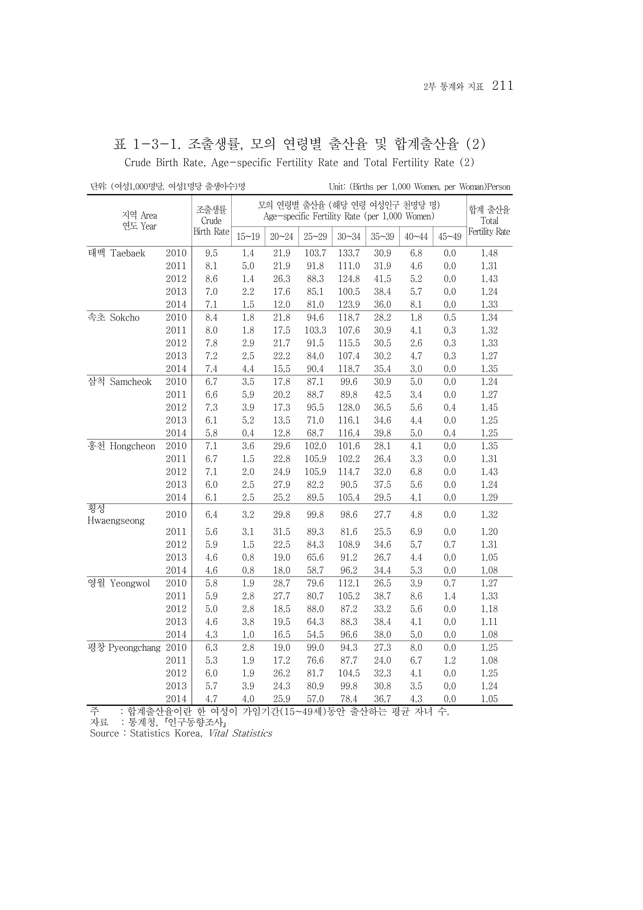 2015 강원성인지통계 211페이지