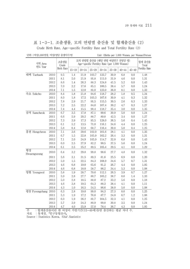 2015 강원성인지통계 211페이지