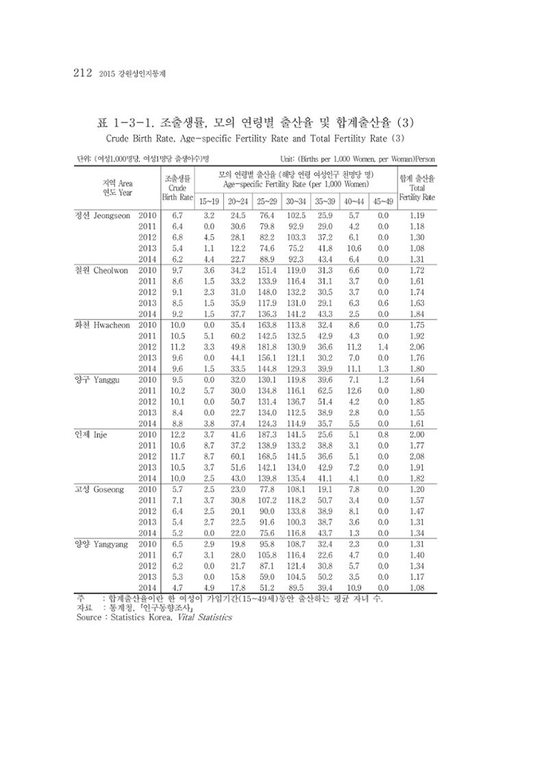 2015 강원성인지통계 212페이지