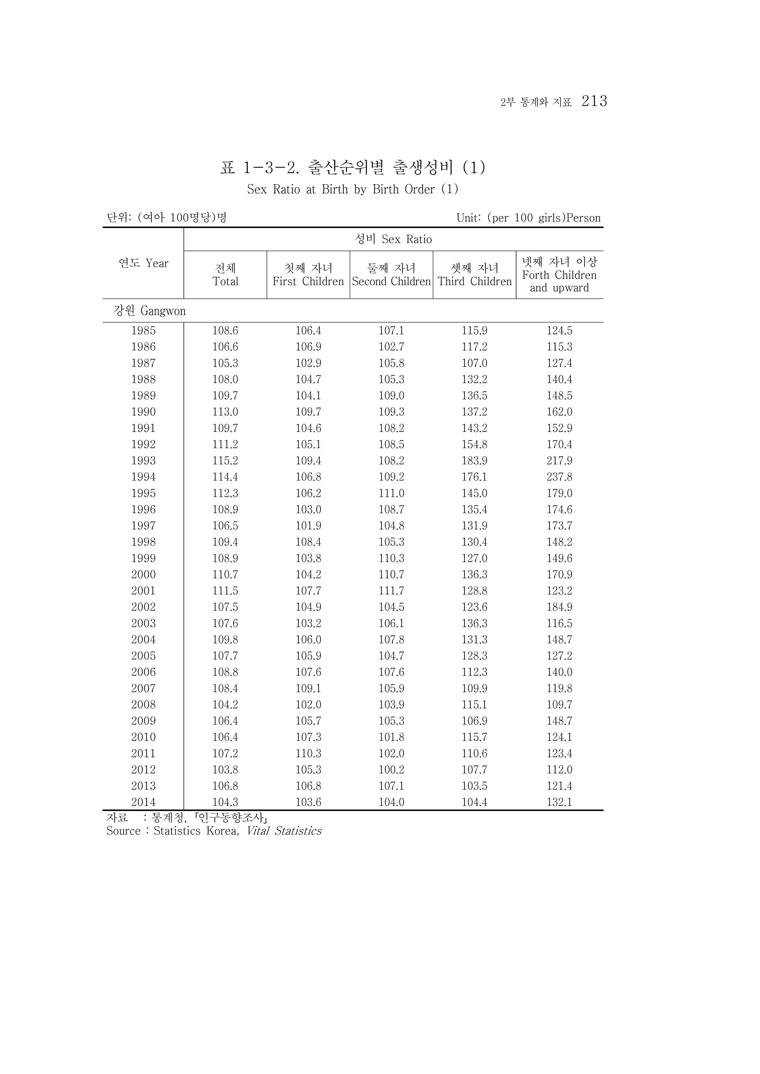 2015 강원성인지통계 213페이지
