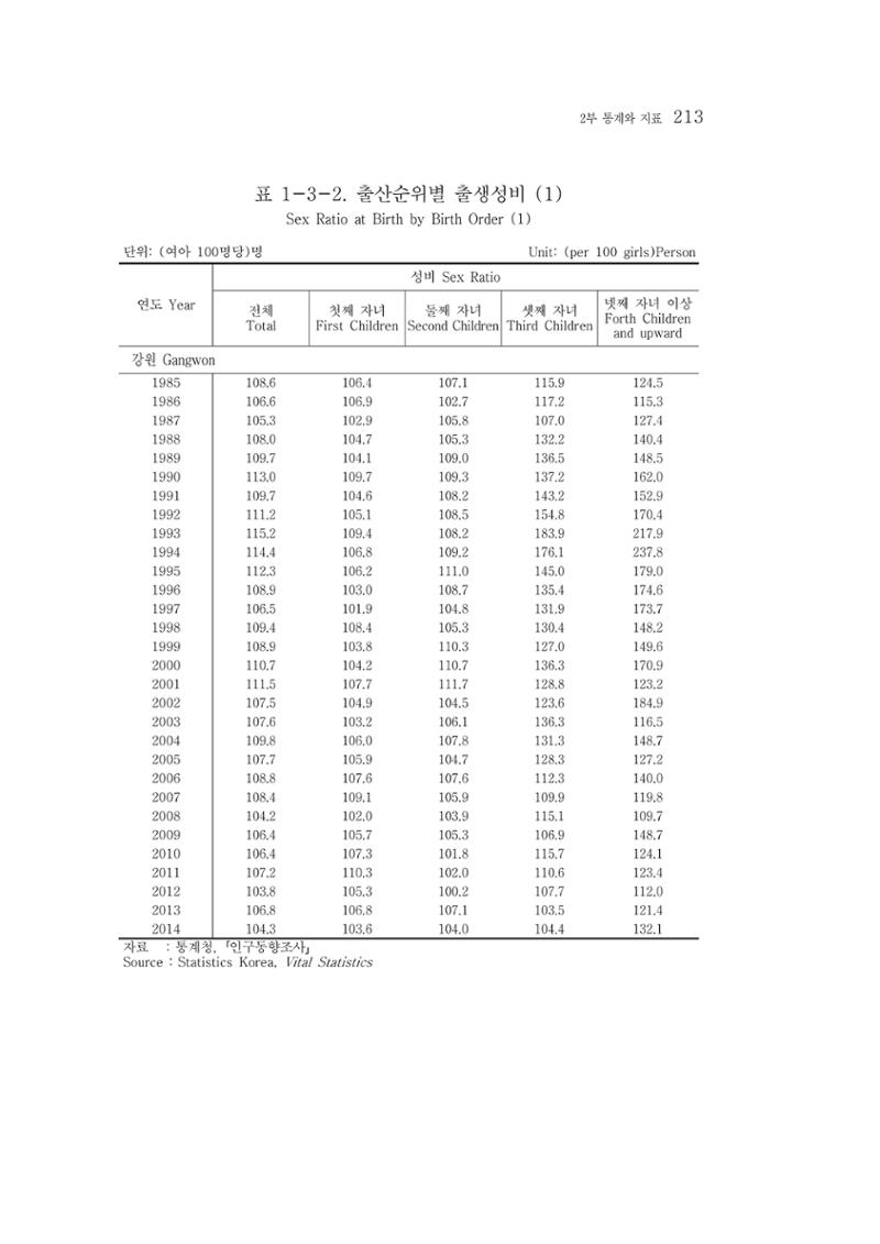 2015 강원성인지통계 213페이지
