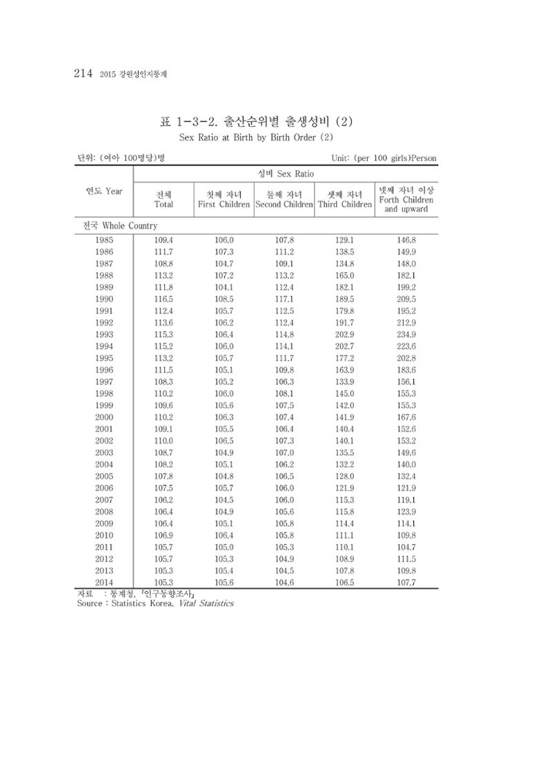 2015 강원성인지통계 214페이지