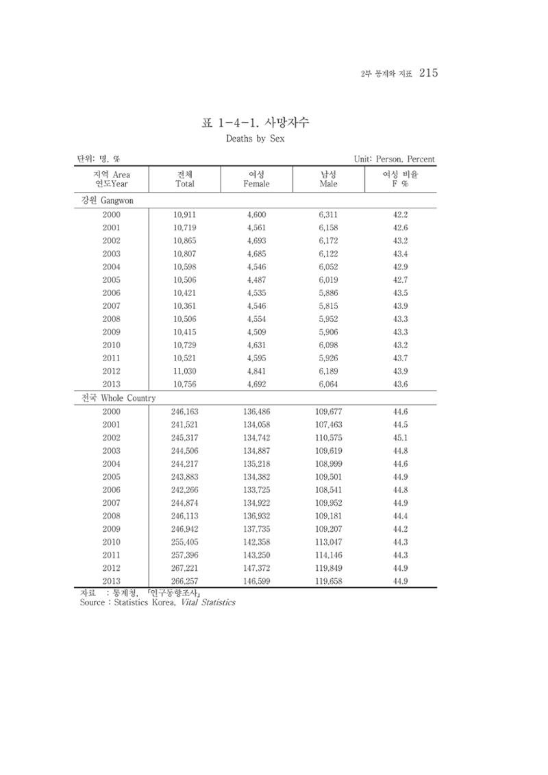 2015 강원성인지통계 215페이지