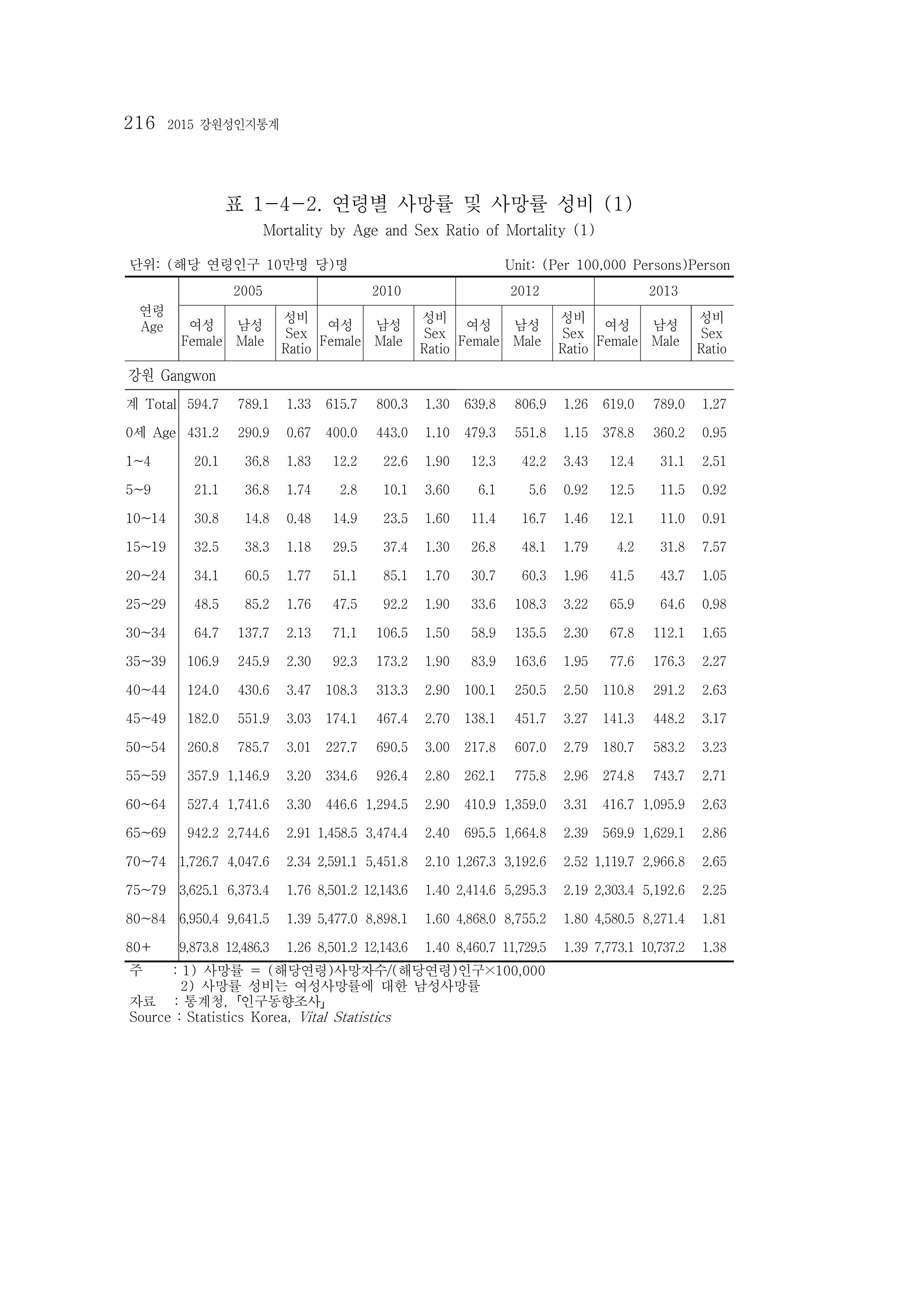 2015 강원성인지통계 216페이지