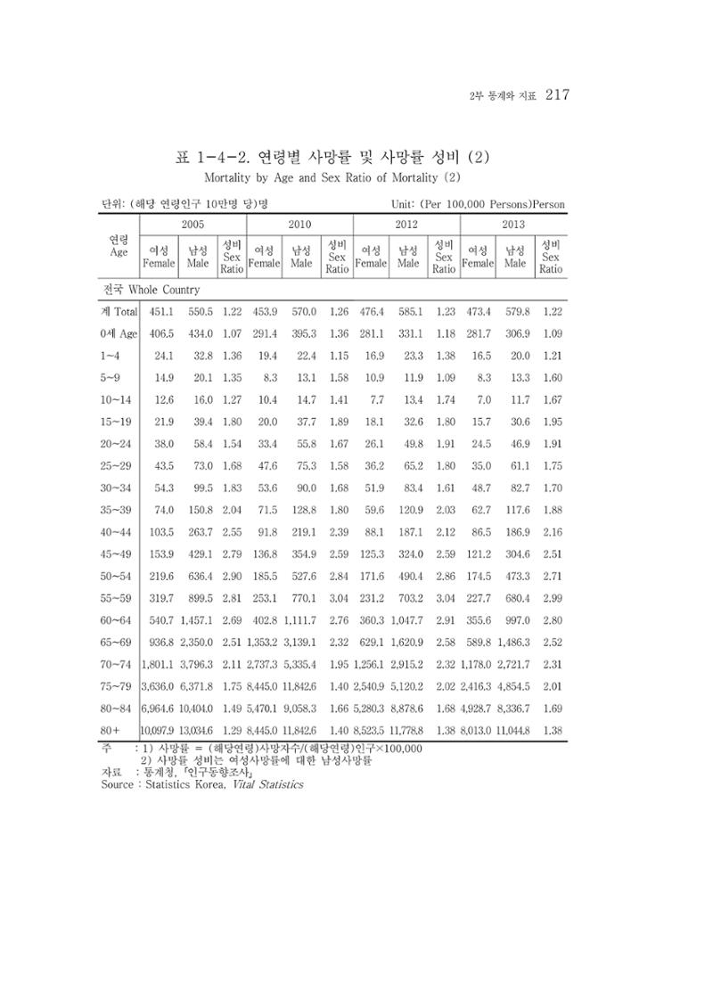 2015 강원성인지통계 217페이지