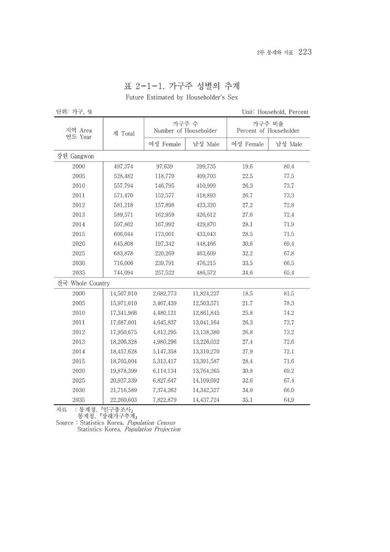 2015 강원성인지통계 223페이지