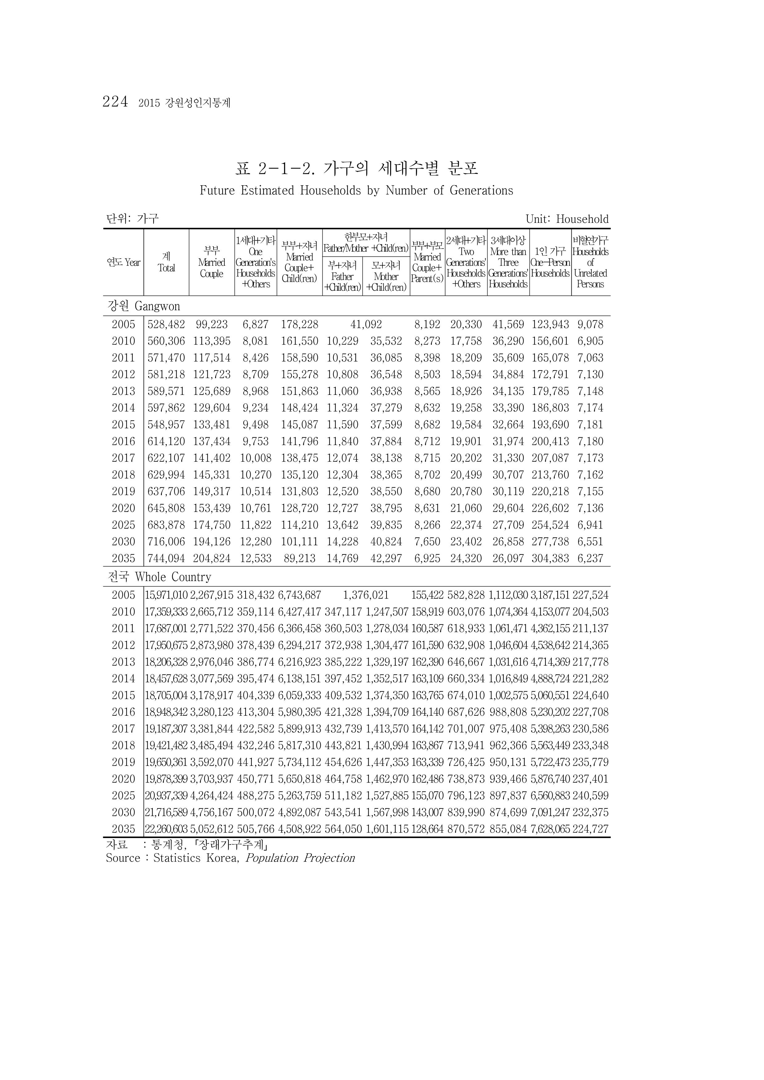 2015 강원성인지통계 224페이지