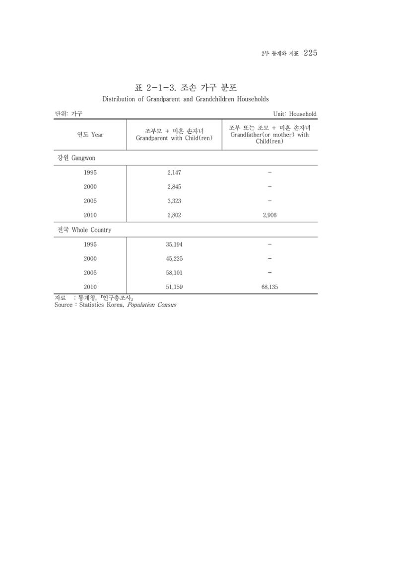2015 강원성인지통계 225페이지