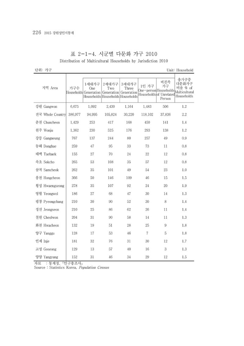 2015 강원성인지통계 226페이지