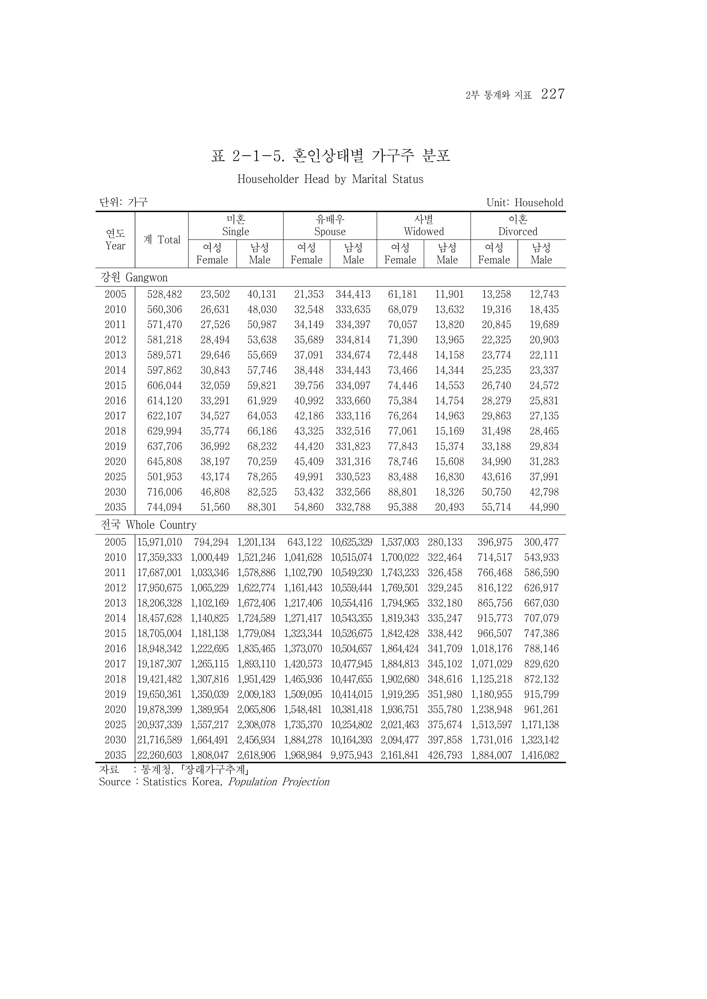 2015 강원성인지통계 227페이지