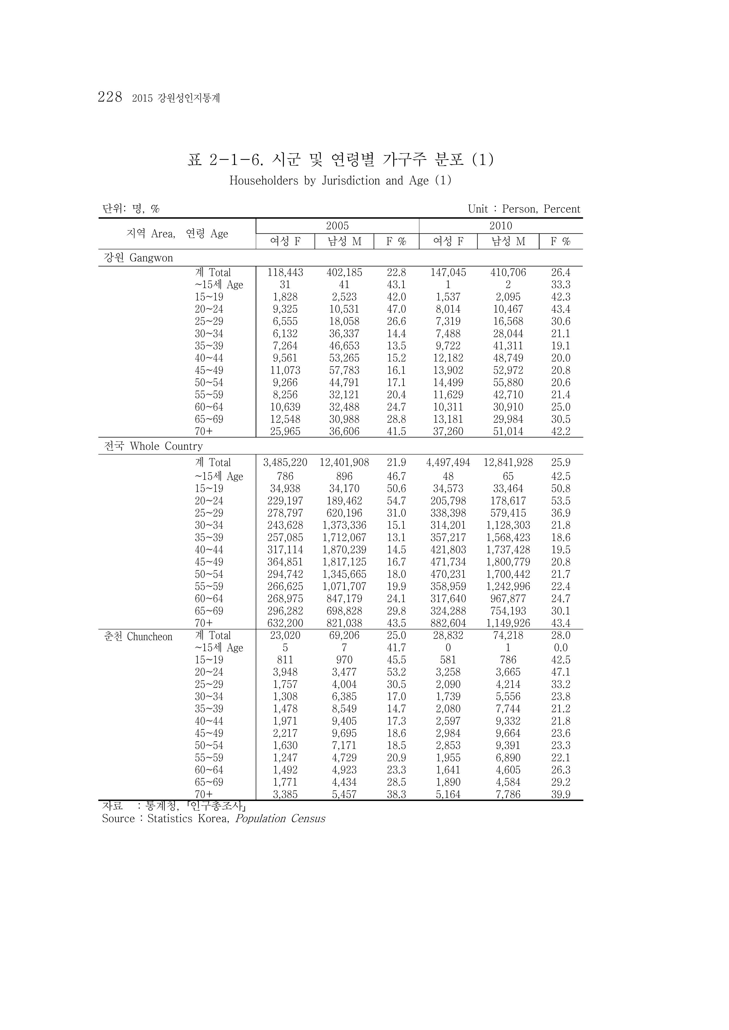 2015 강원성인지통계 228페이지
