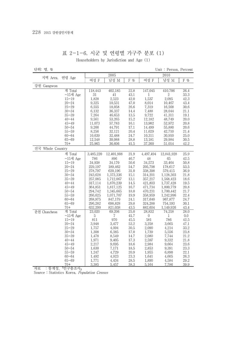 2015 강원성인지통계 228페이지