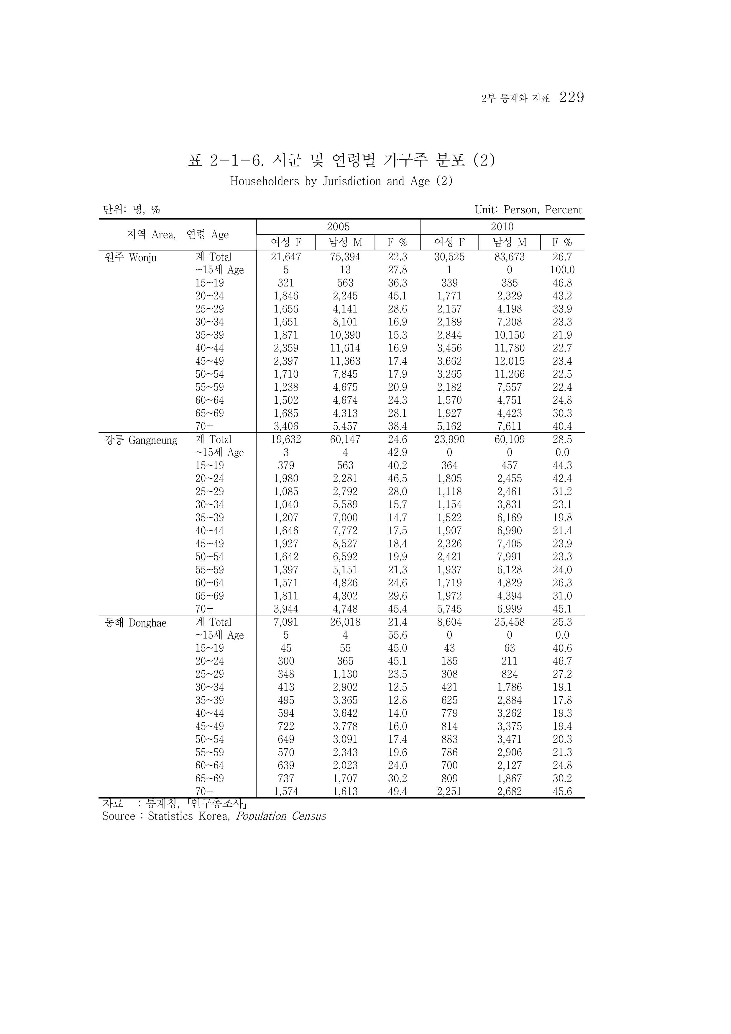 2015 강원성인지통계 229페이지