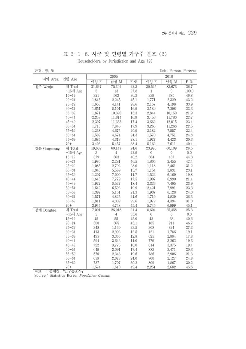 2015 강원성인지통계 229페이지
