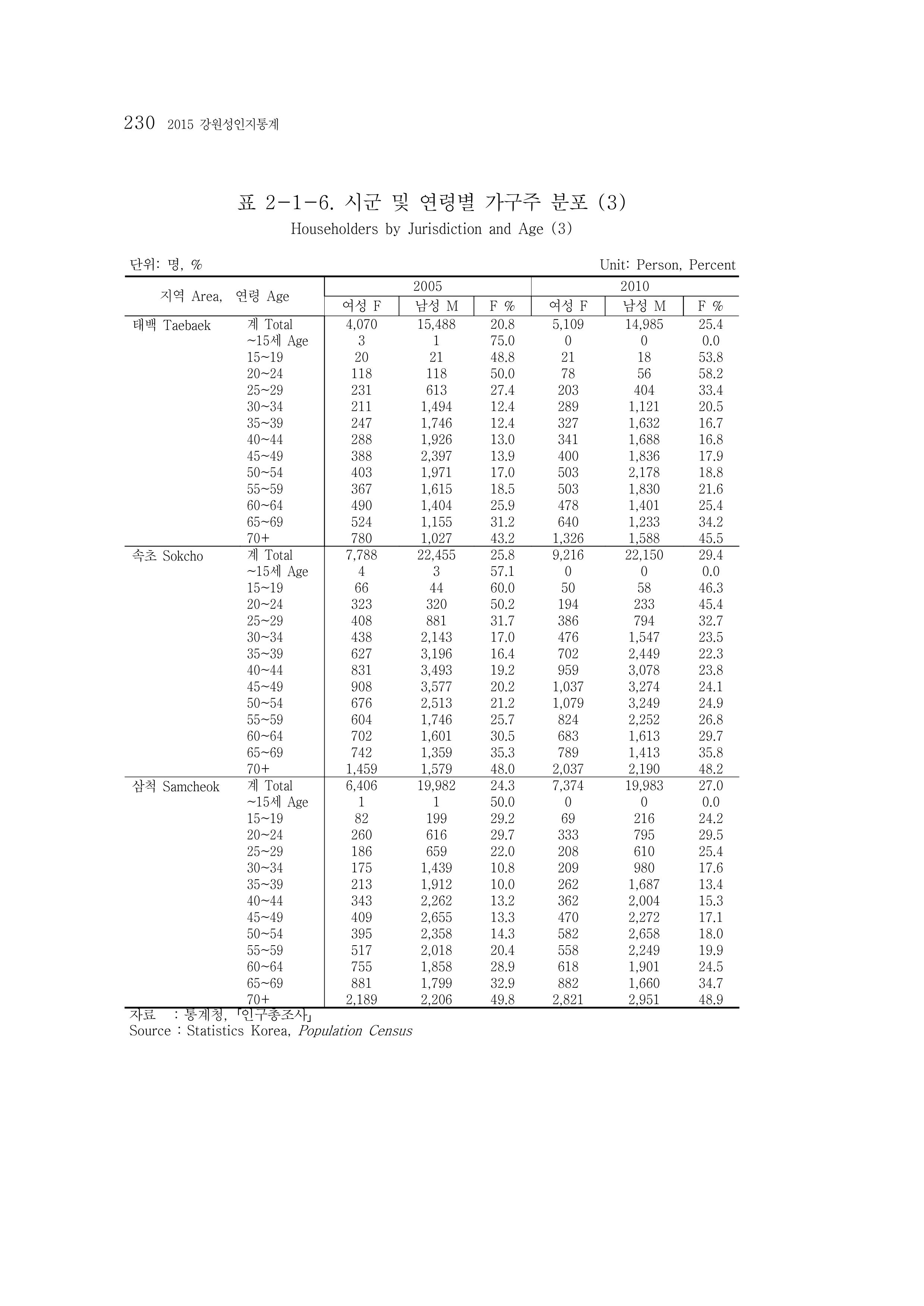 2015 강원성인지통계 230페이지