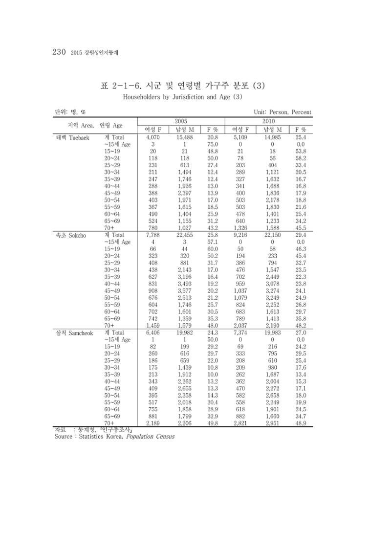 2015 강원성인지통계 230페이지