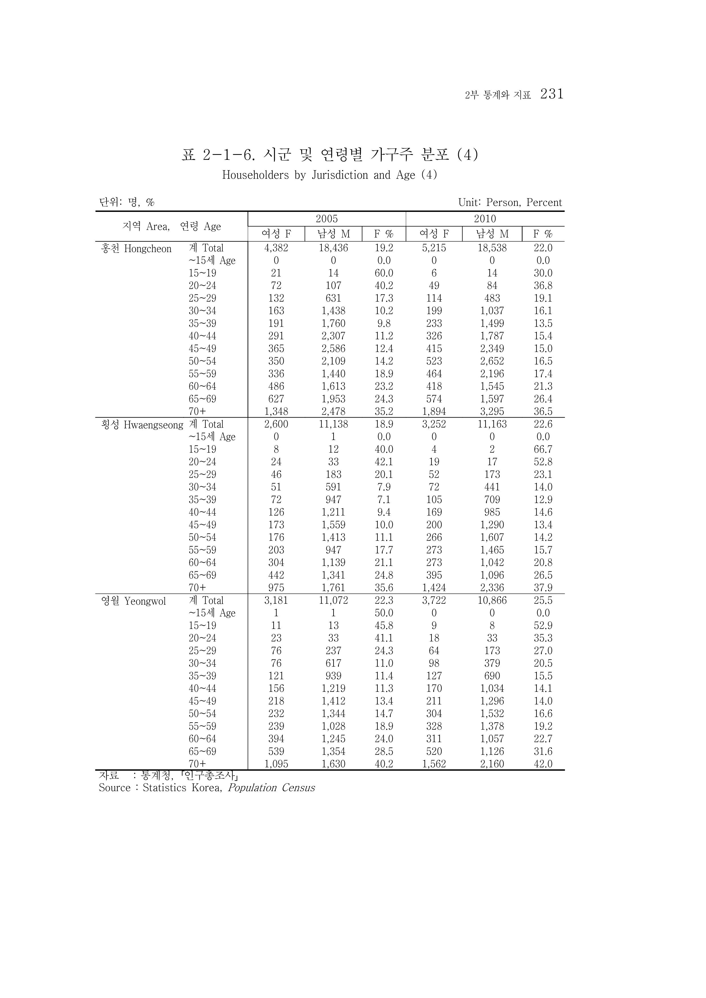2015 강원성인지통계 231페이지