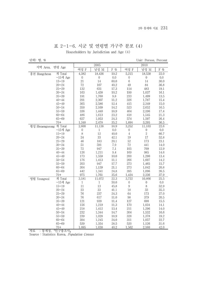 2015 강원성인지통계 231페이지