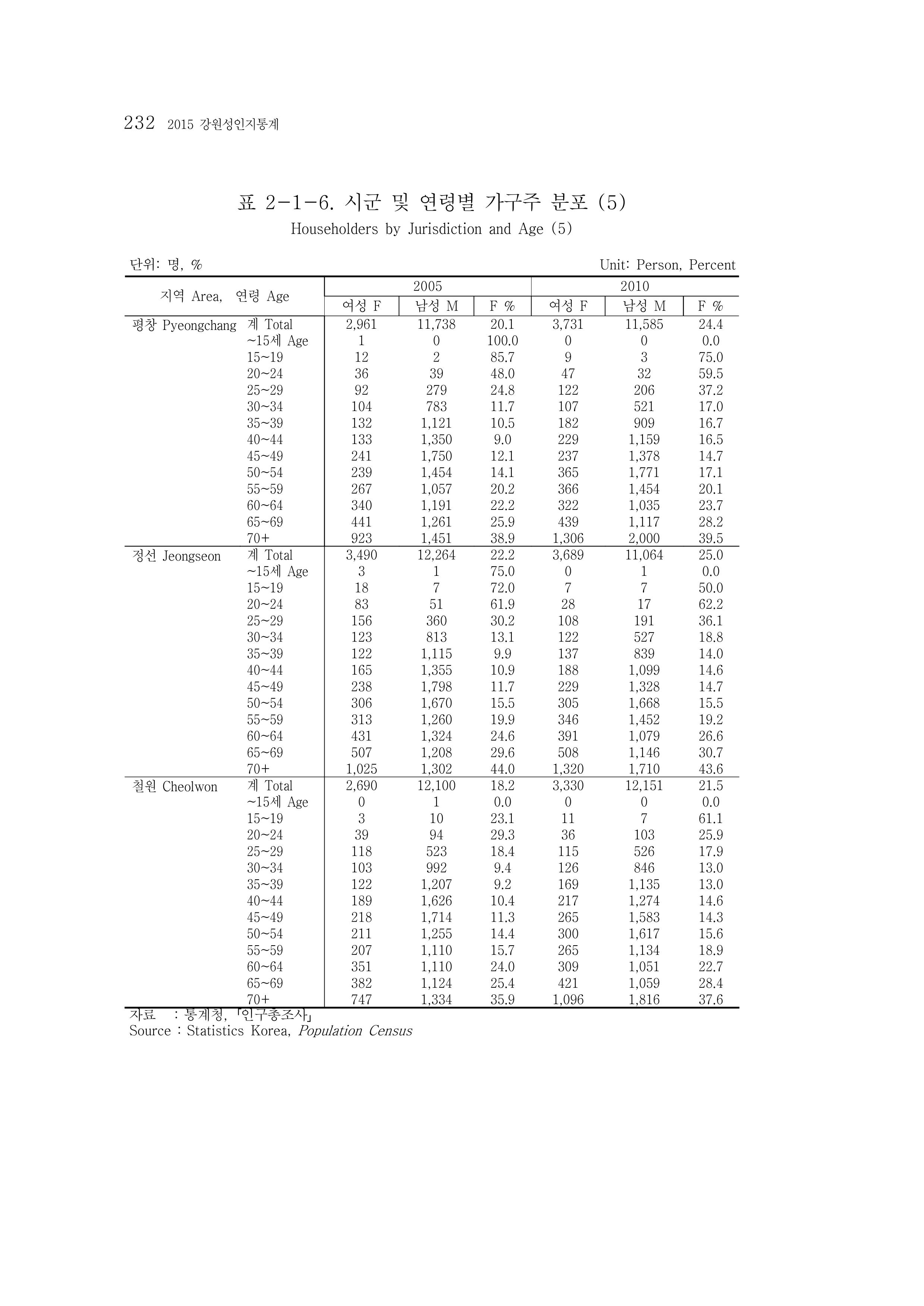 2015 강원성인지통계 232페이지