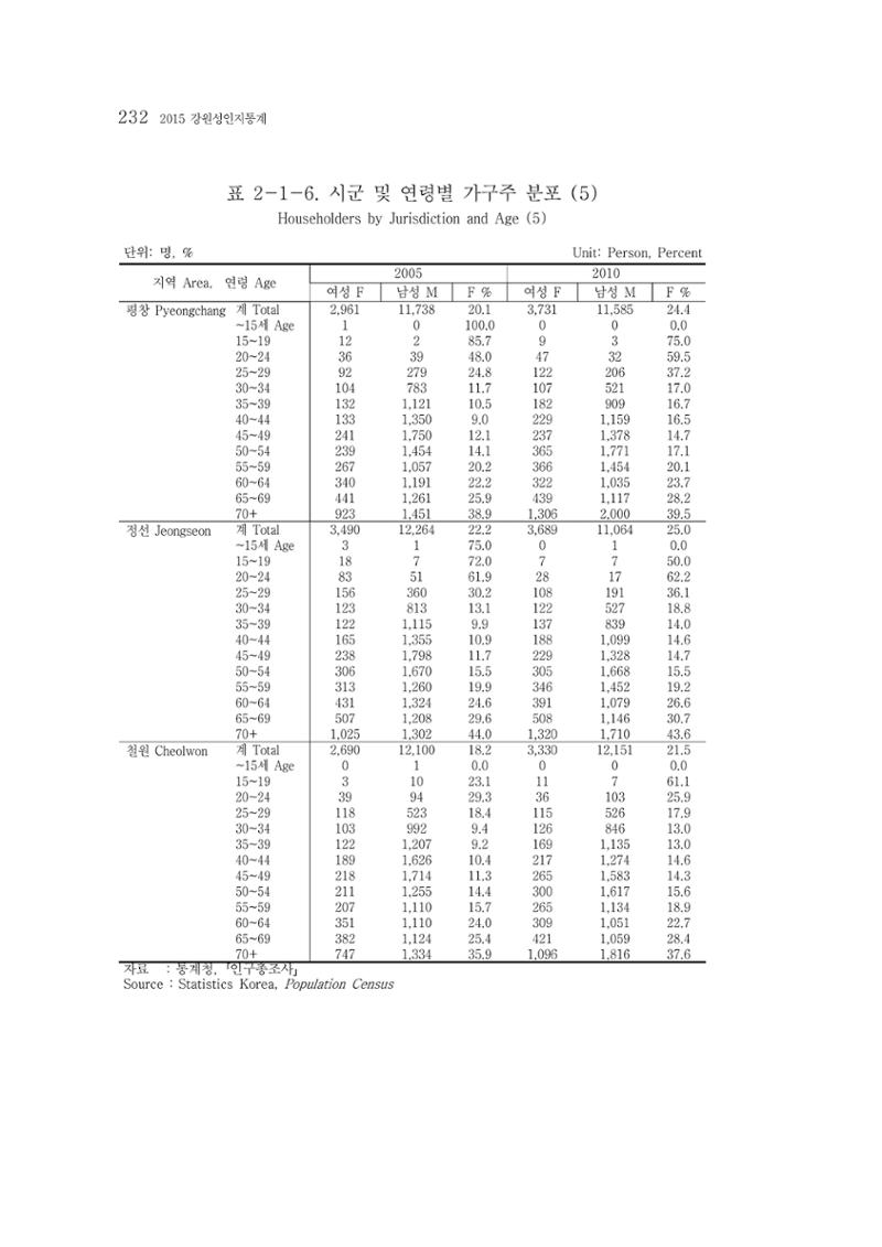 2015 강원성인지통계 232페이지