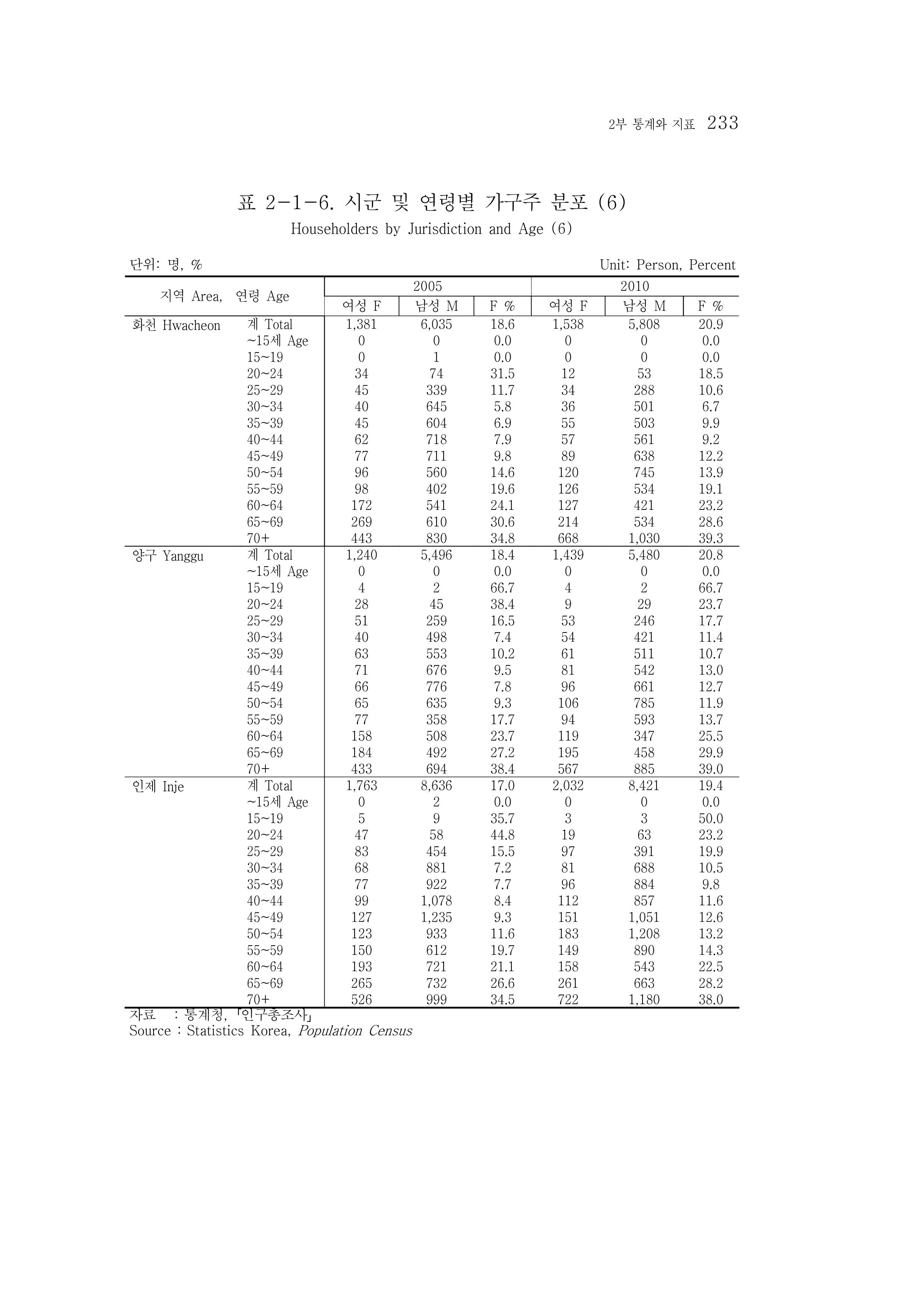 2015 강원성인지통계 233페이지
