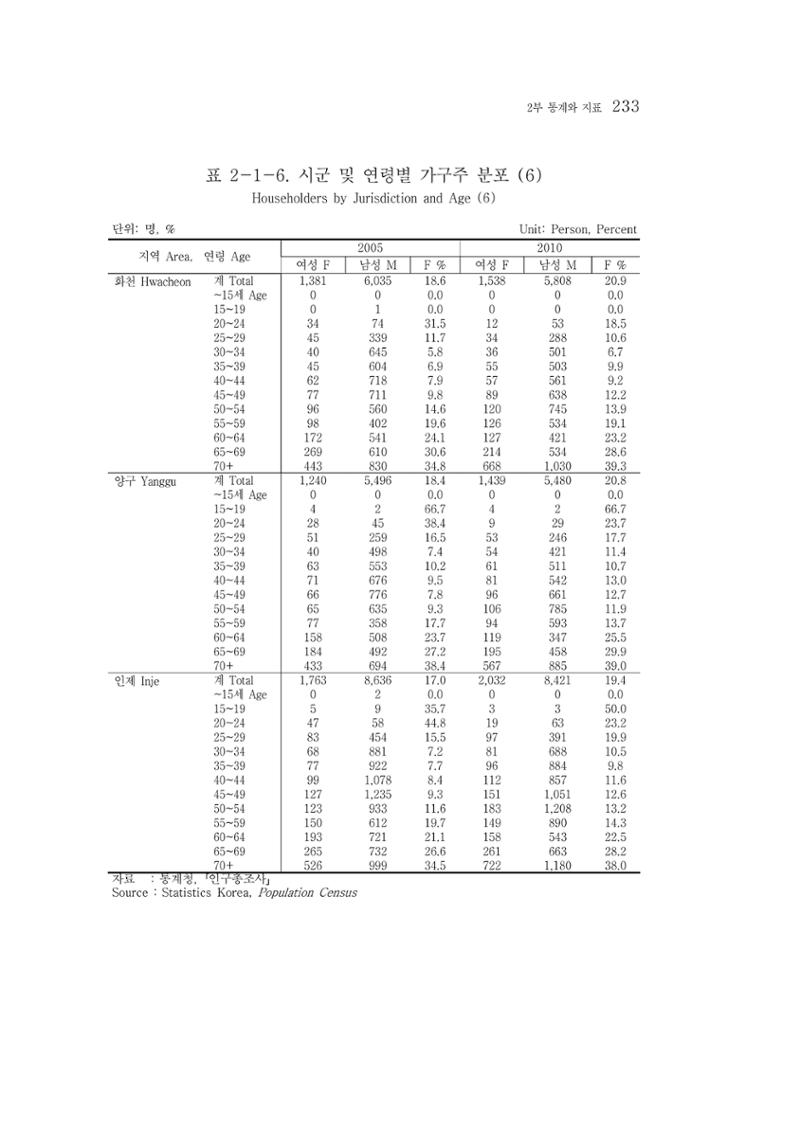 2015 강원성인지통계 233페이지