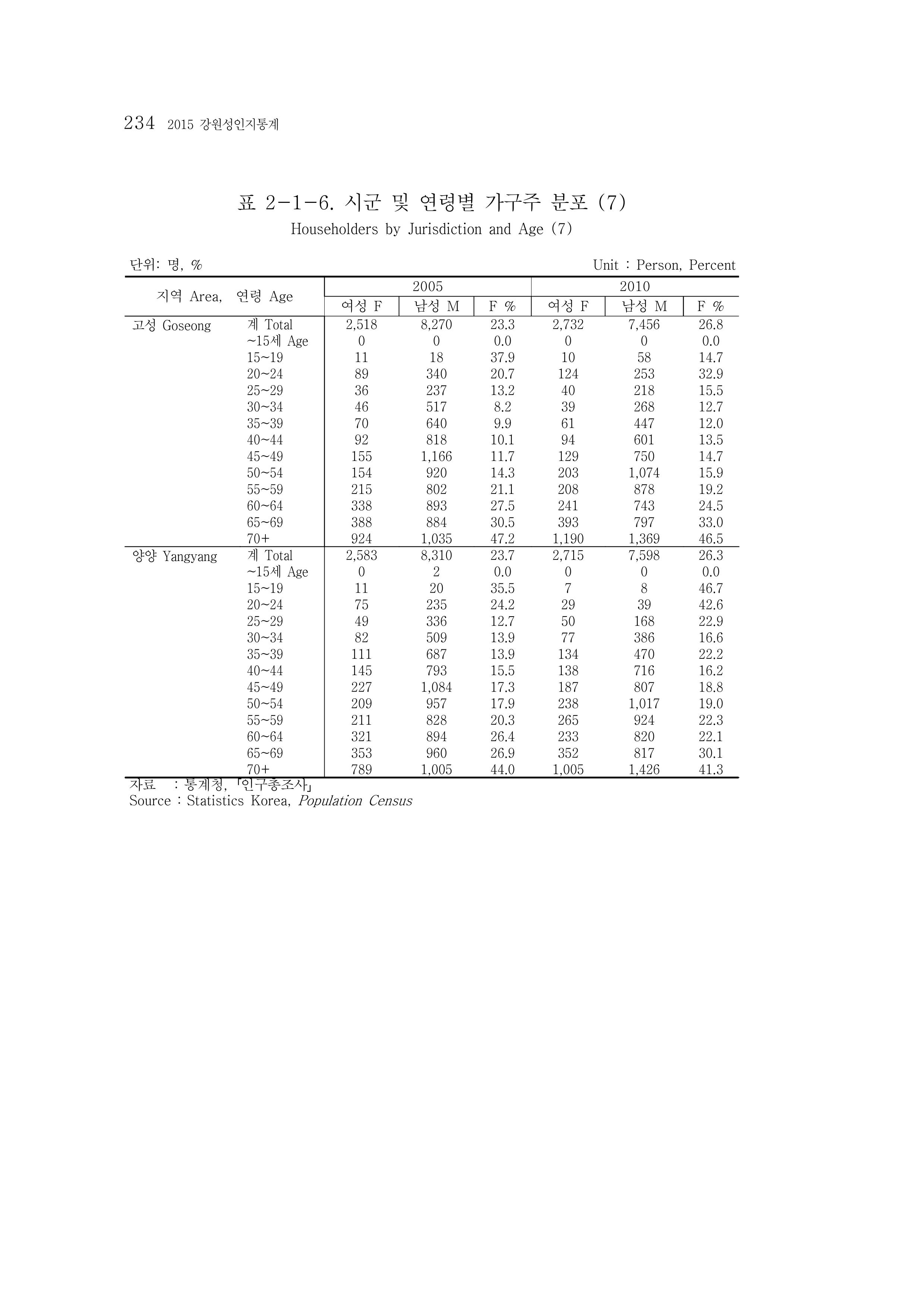2015 강원성인지통계 234페이지