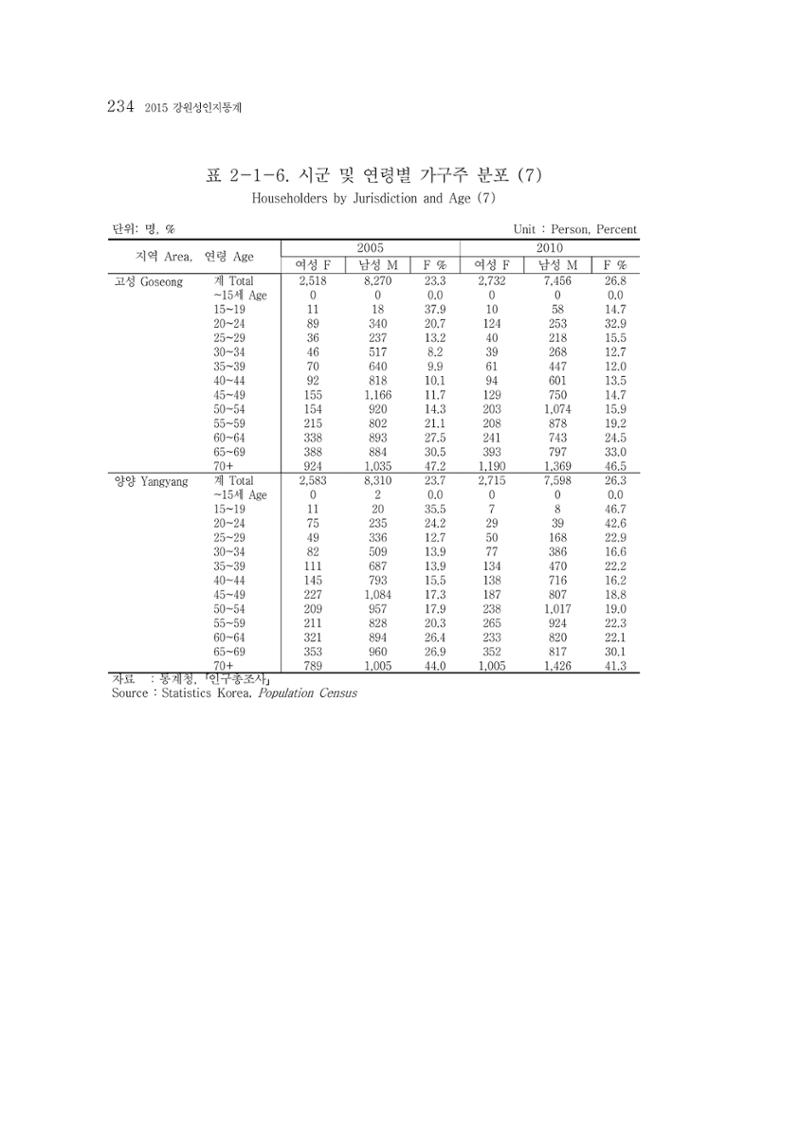 2015 강원성인지통계 234페이지