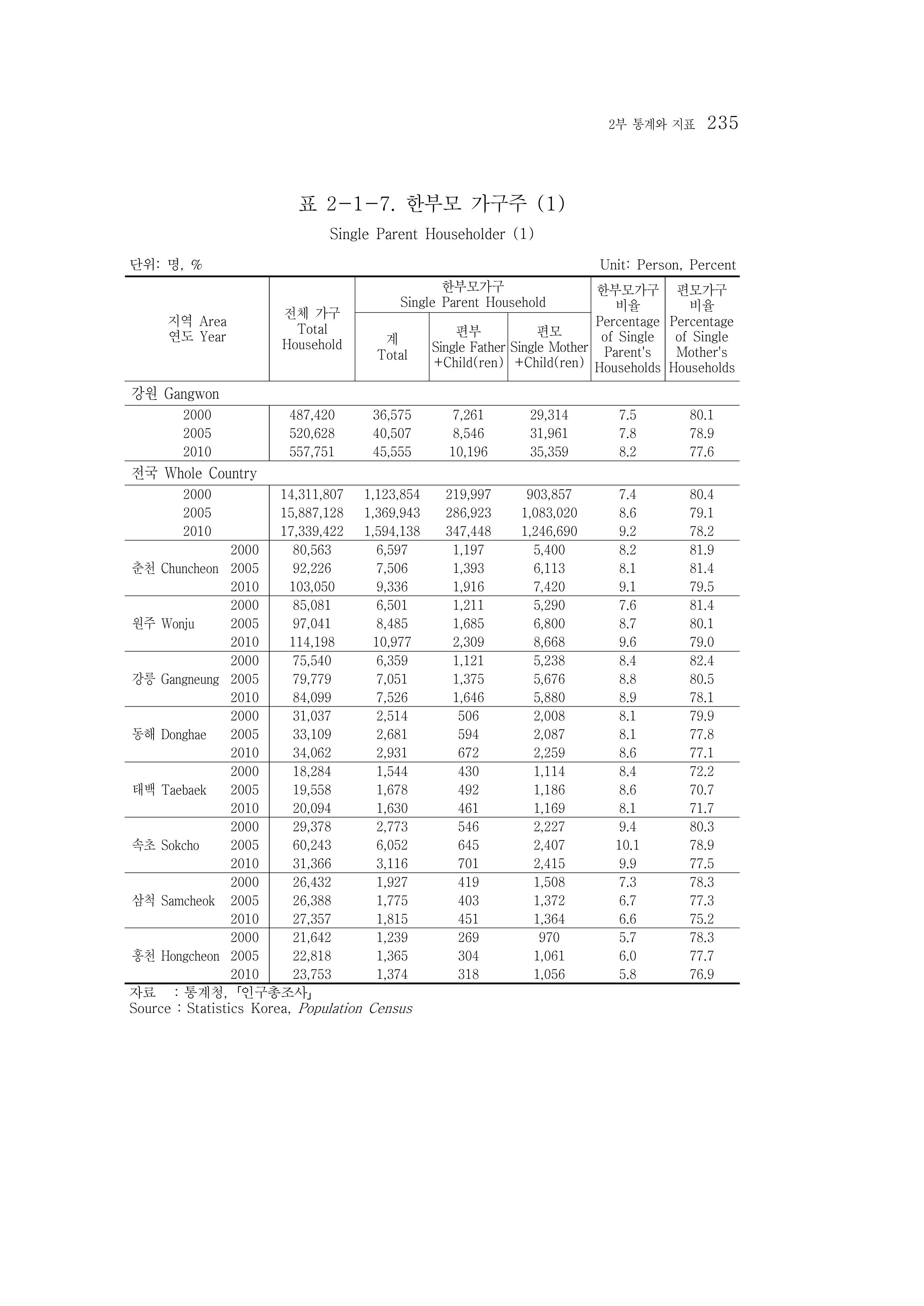 2015 강원성인지통계 235페이지