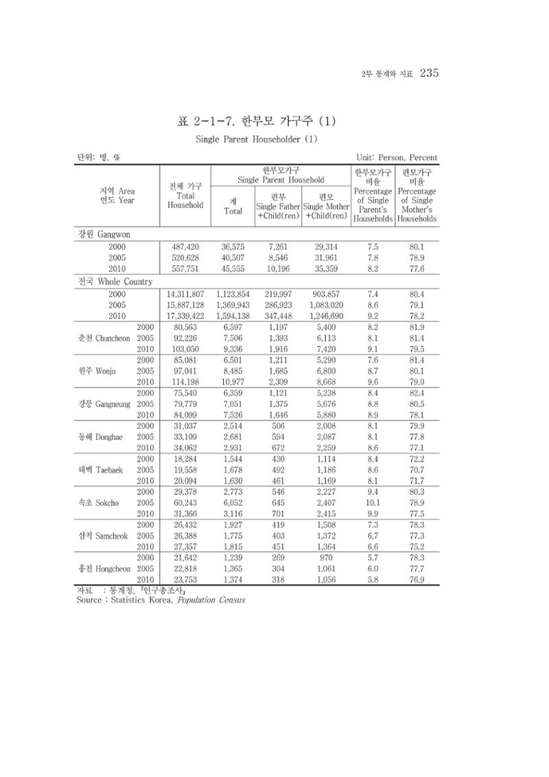 2015 강원성인지통계 235페이지