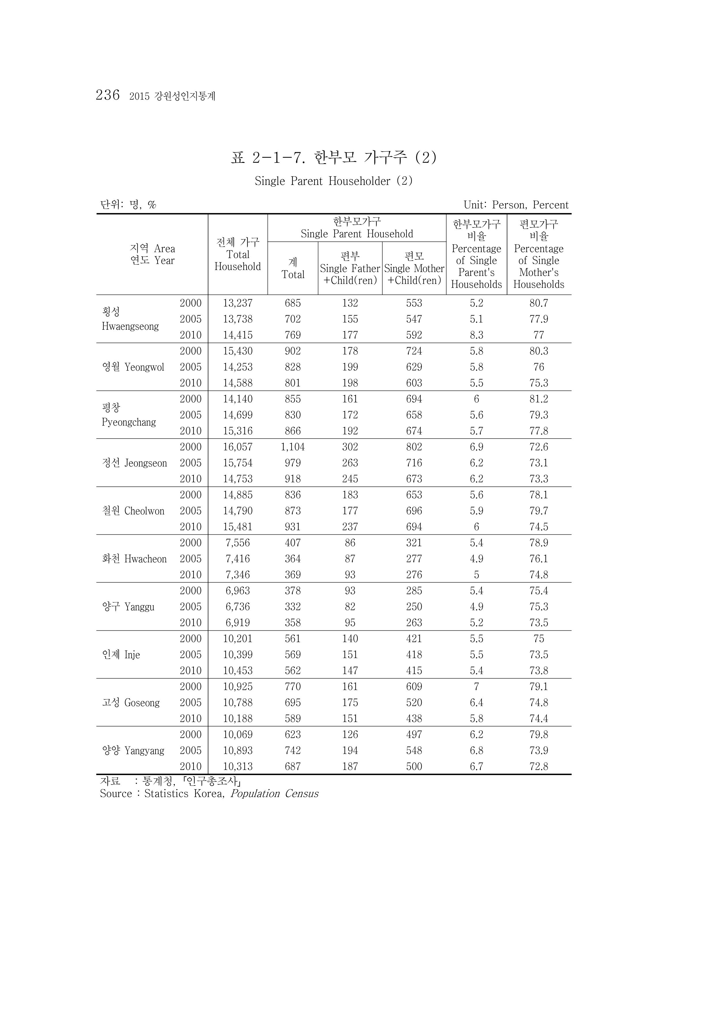 2015 강원성인지통계 236페이지