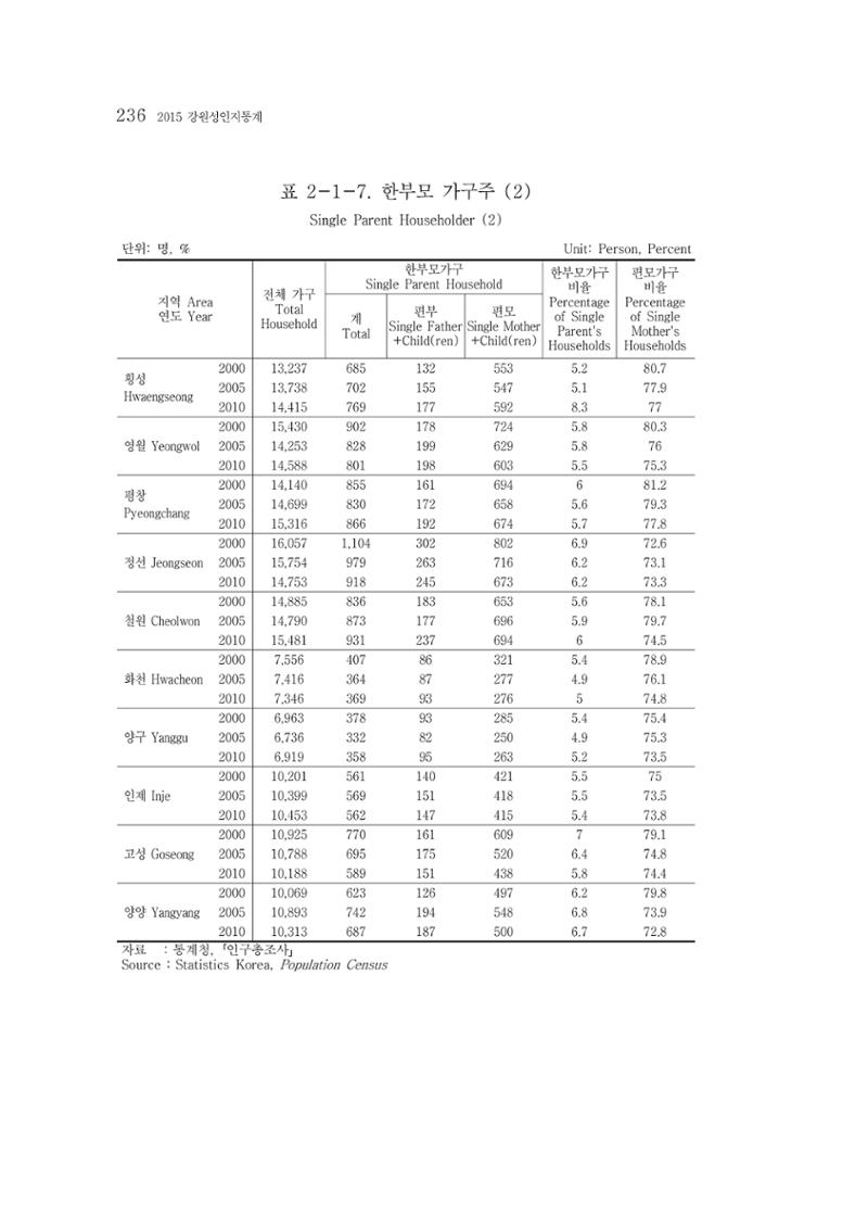 2015 강원성인지통계 236페이지