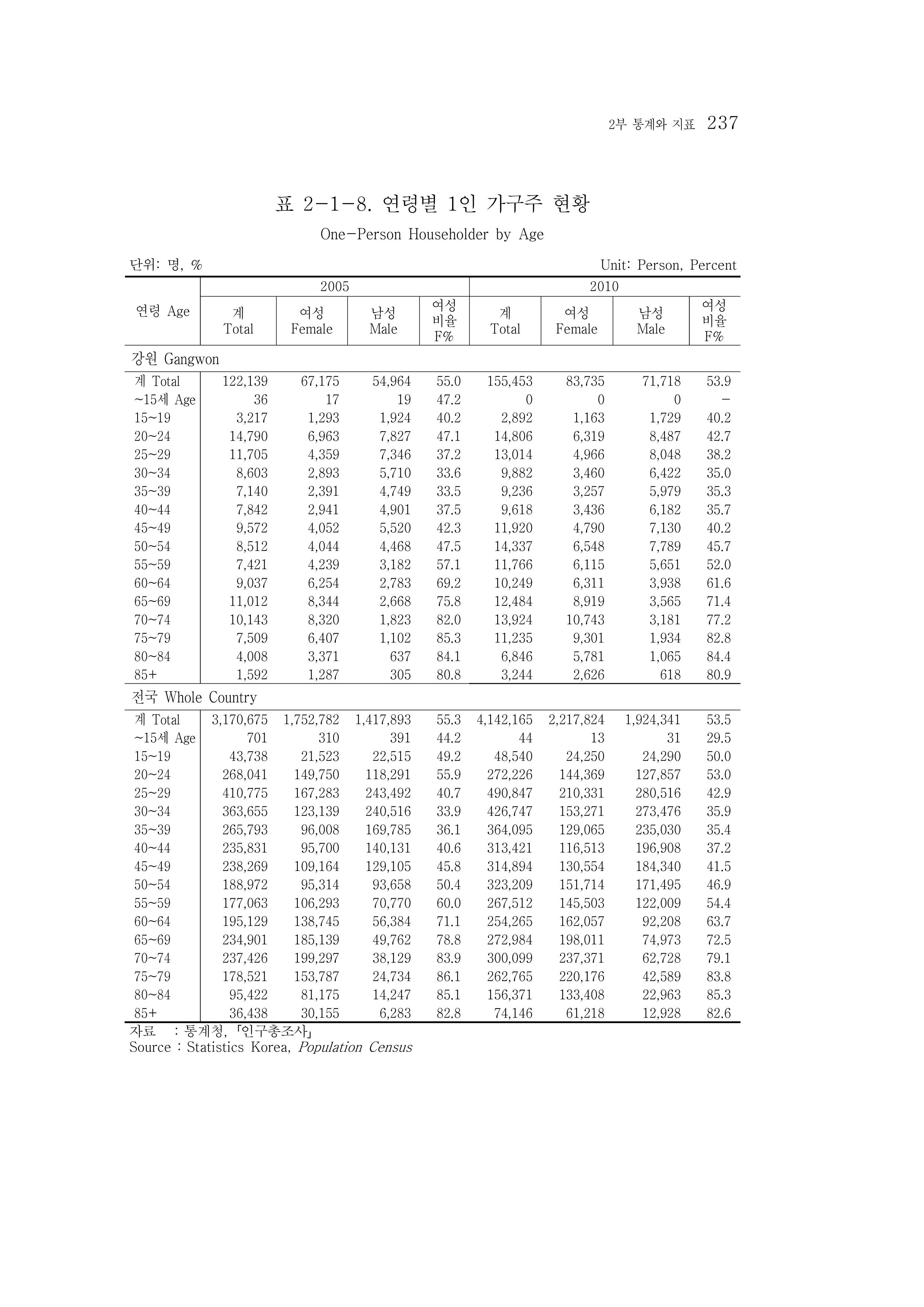 2015 강원성인지통계 237페이지