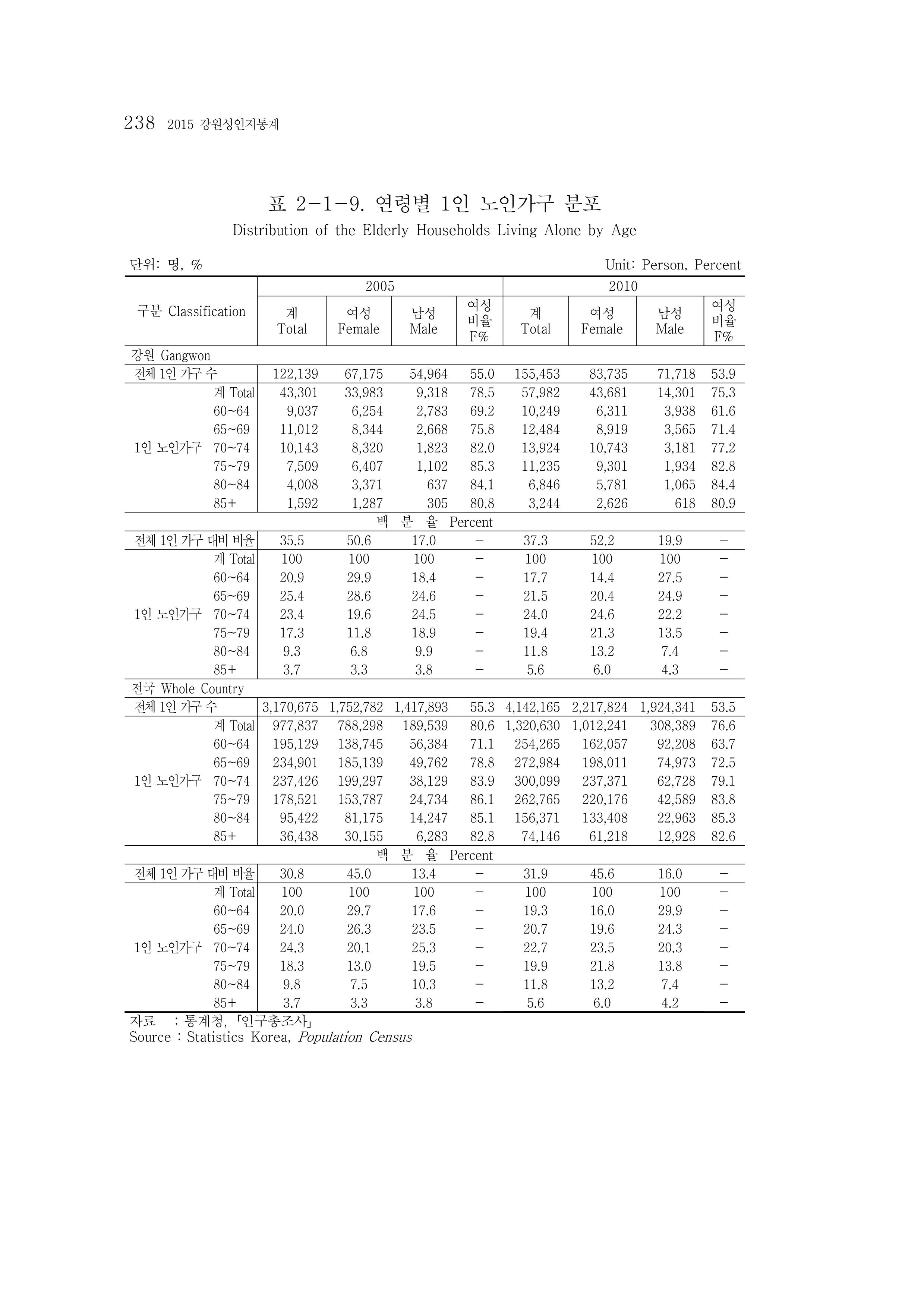 2015 강원성인지통계 238페이지