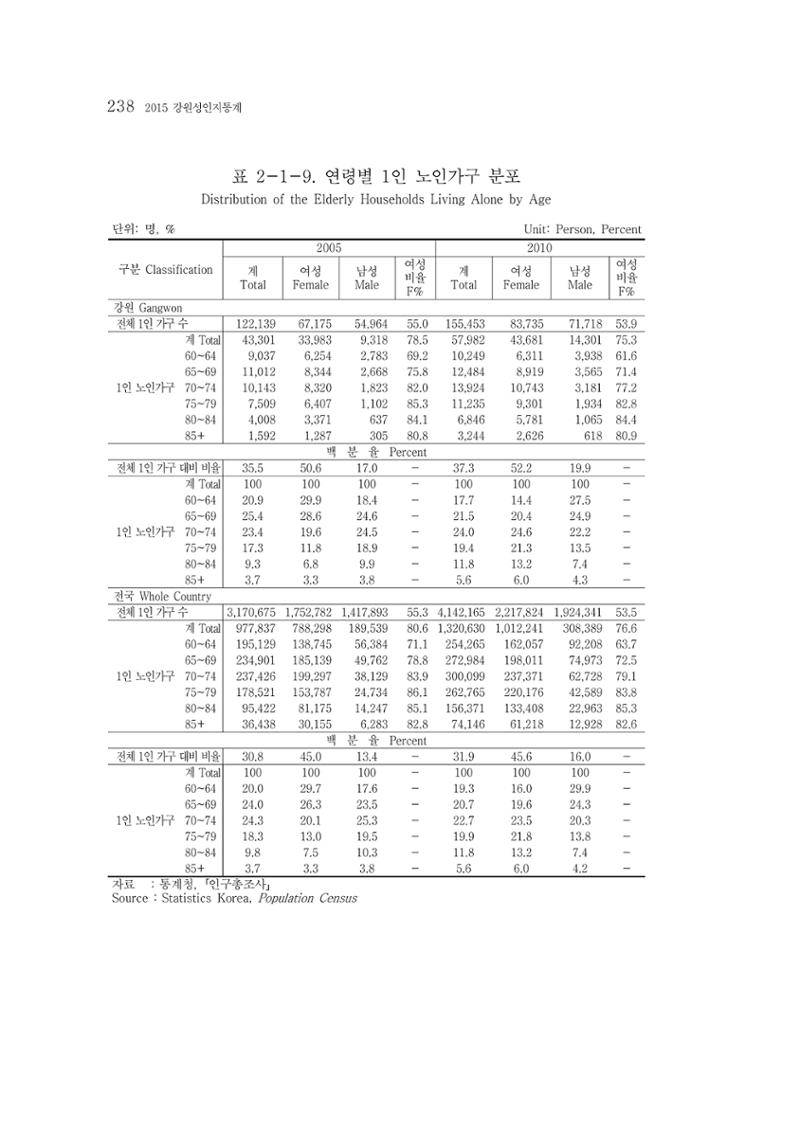 2015 강원성인지통계 238페이지