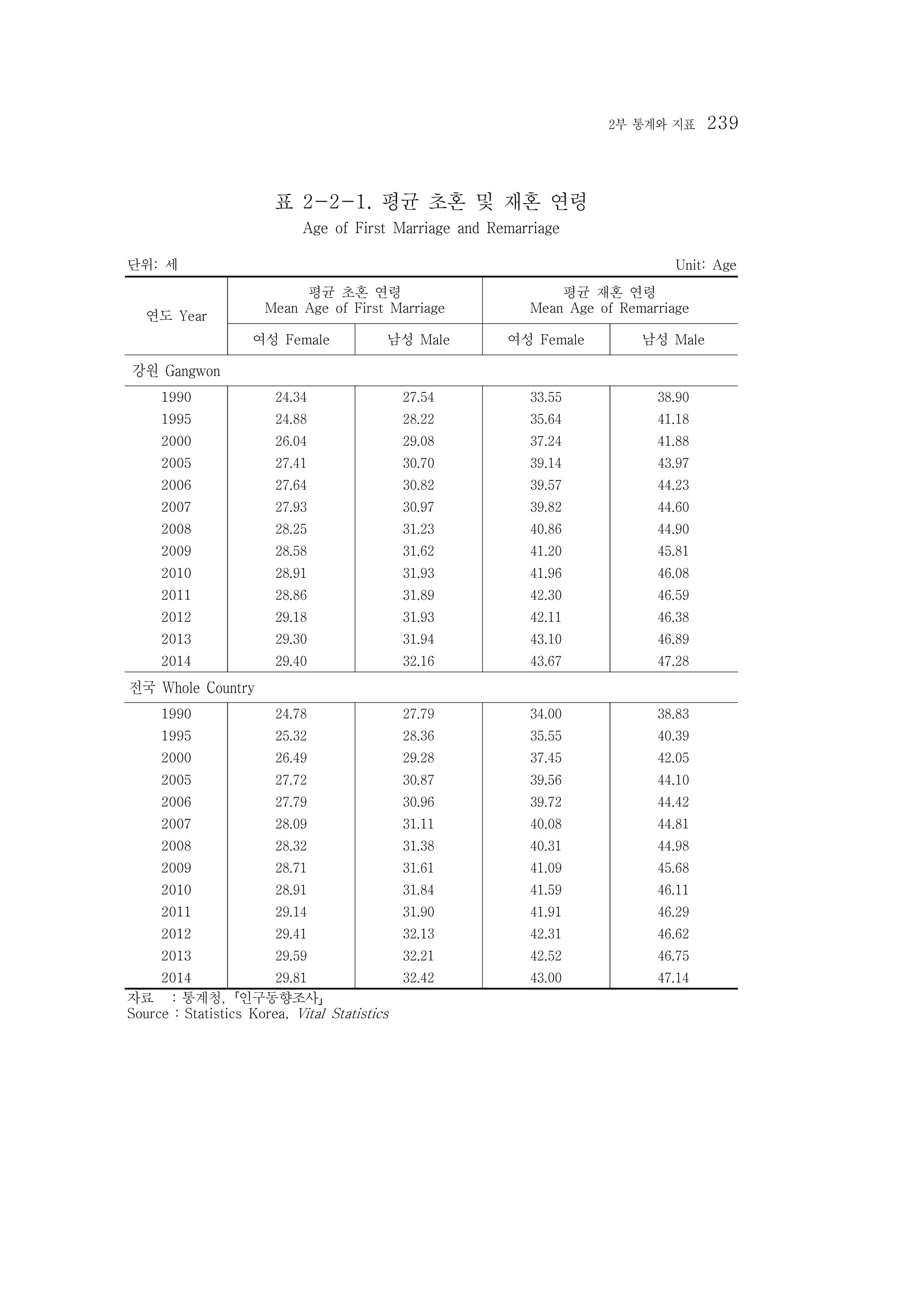2015 강원성인지통계 239페이지