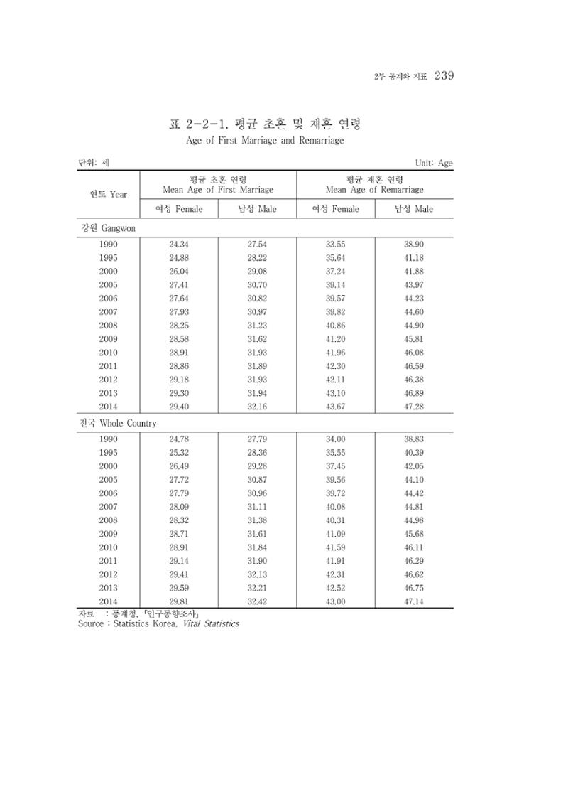 2015 강원성인지통계 239페이지