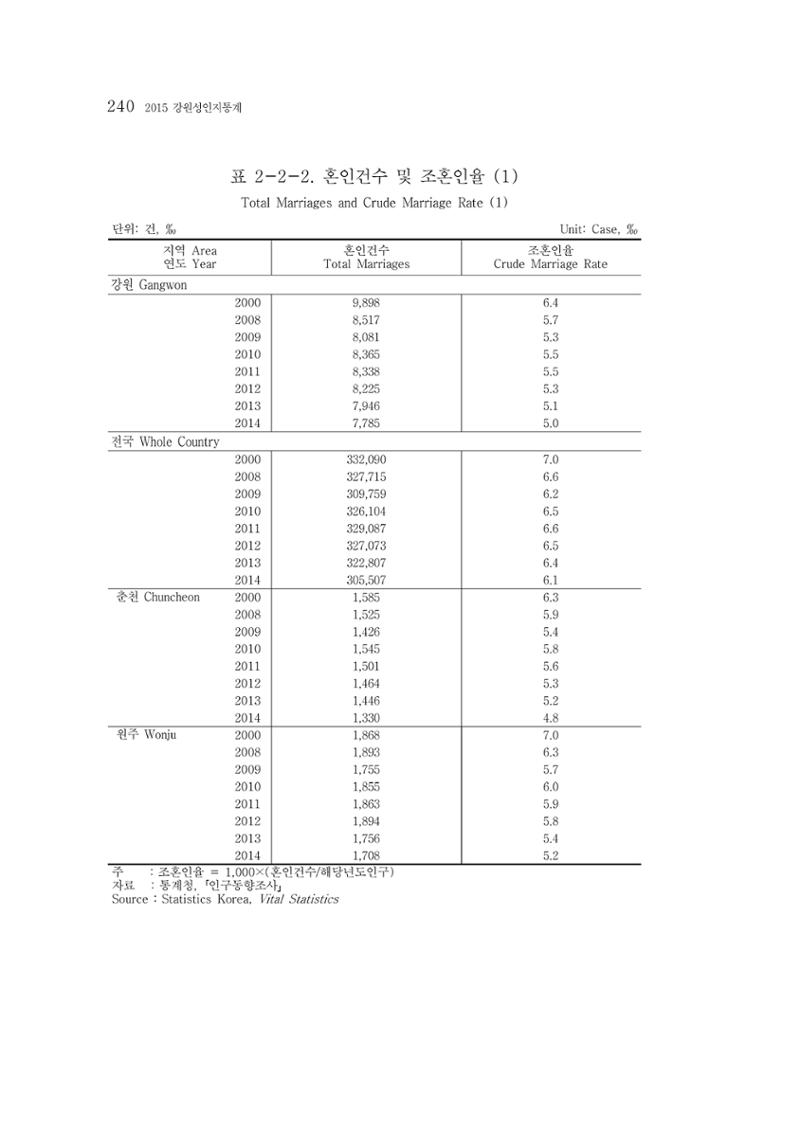 2015 강원성인지통계 240페이지