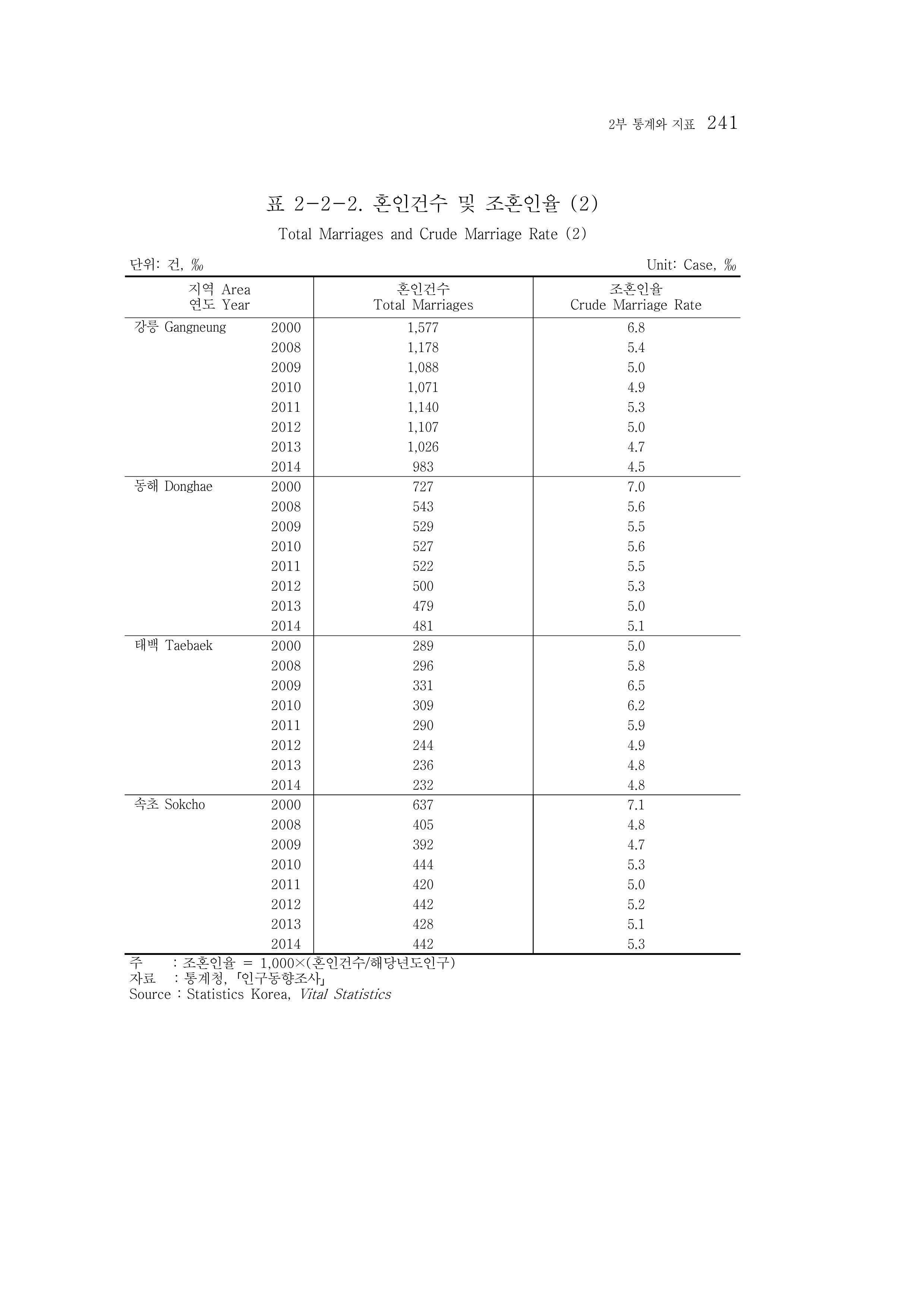 2015 강원성인지통계 241페이지
