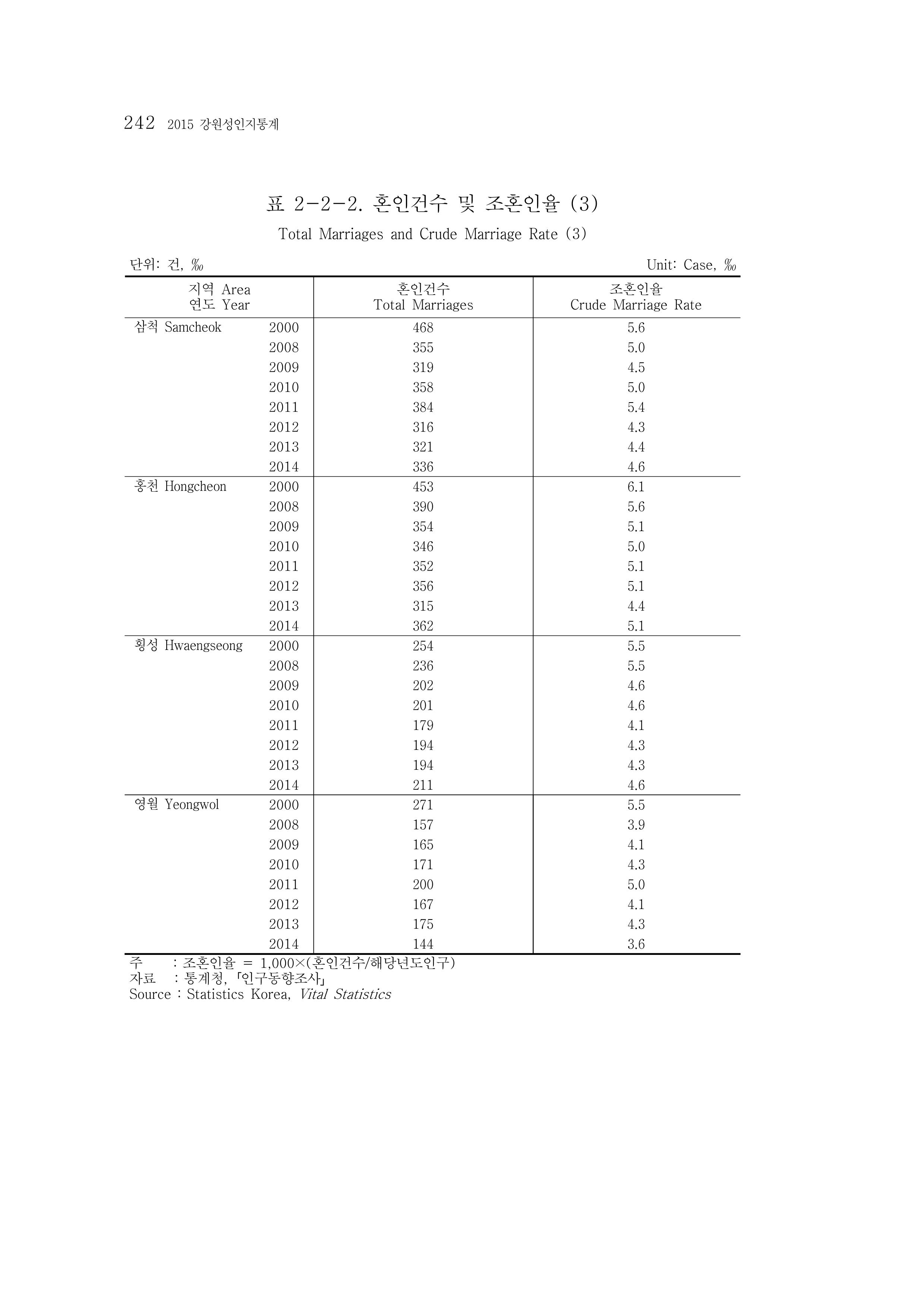 2015 강원성인지통계 242페이지