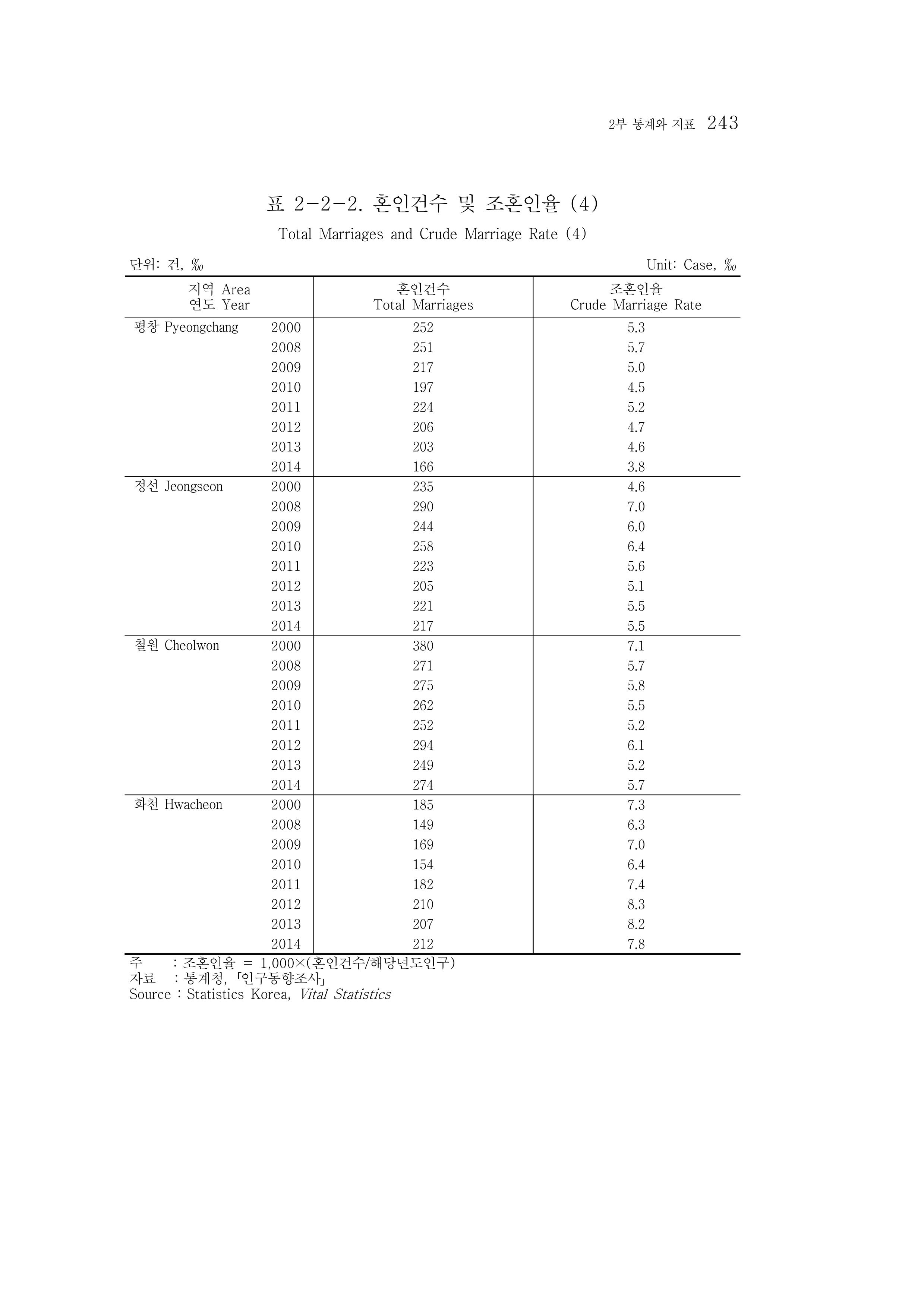 2015 강원성인지통계 243페이지